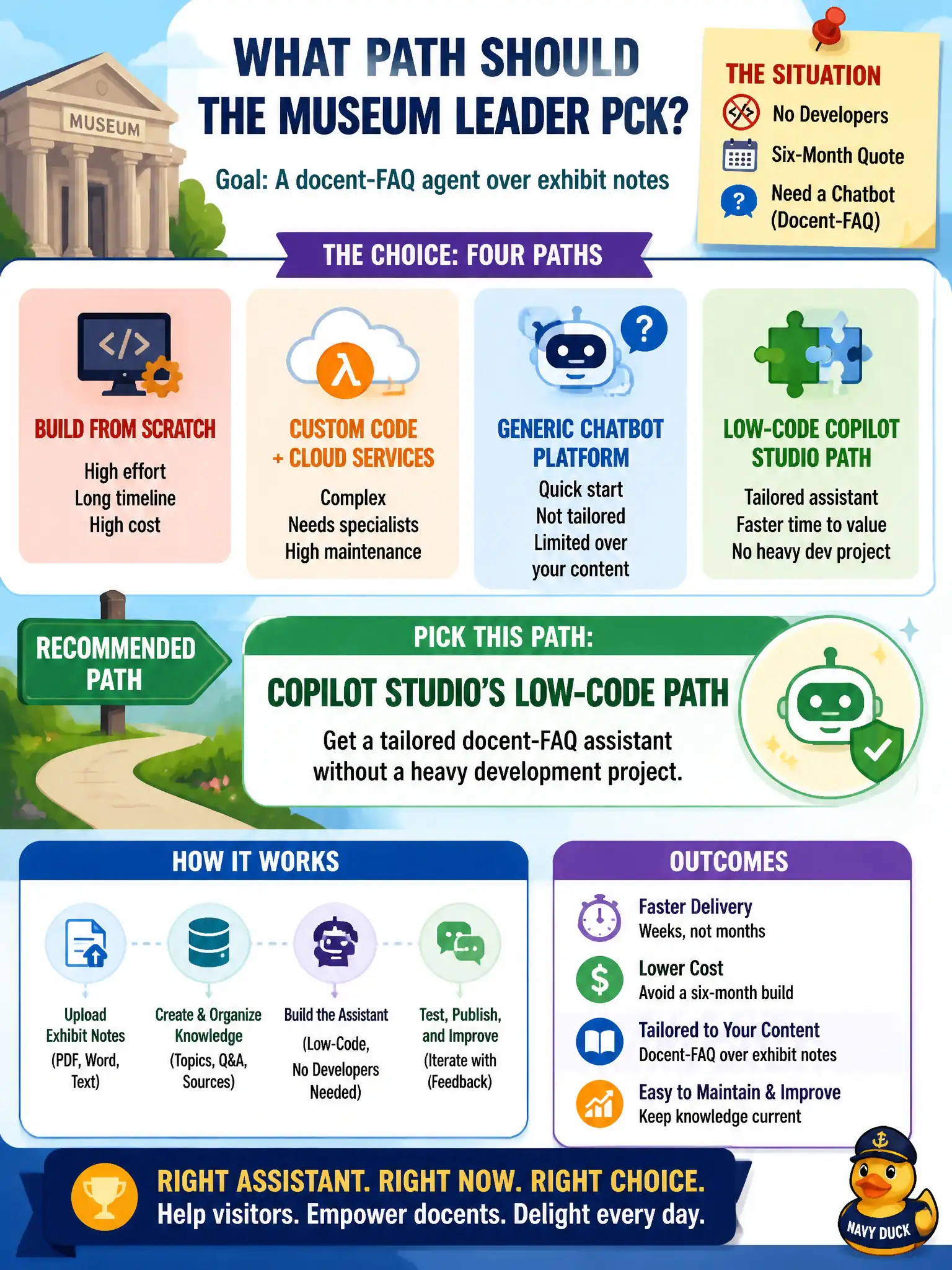 To Create an exciting colorful infographic that explains the concepts in the question: Question: A small museum has no developers and a six-month quote to “build a chatbot.” They need a docent-FAQ agent over exhibit notes. What path should the leader pick? Correct Answer: Copilot Studio’s low-code path, to get a tailored assistant without a heavy development project. Put EVERY visible label in double quotes. No people. No A/B/C/D letters. In one of the four corners put a little "Navy Duck".