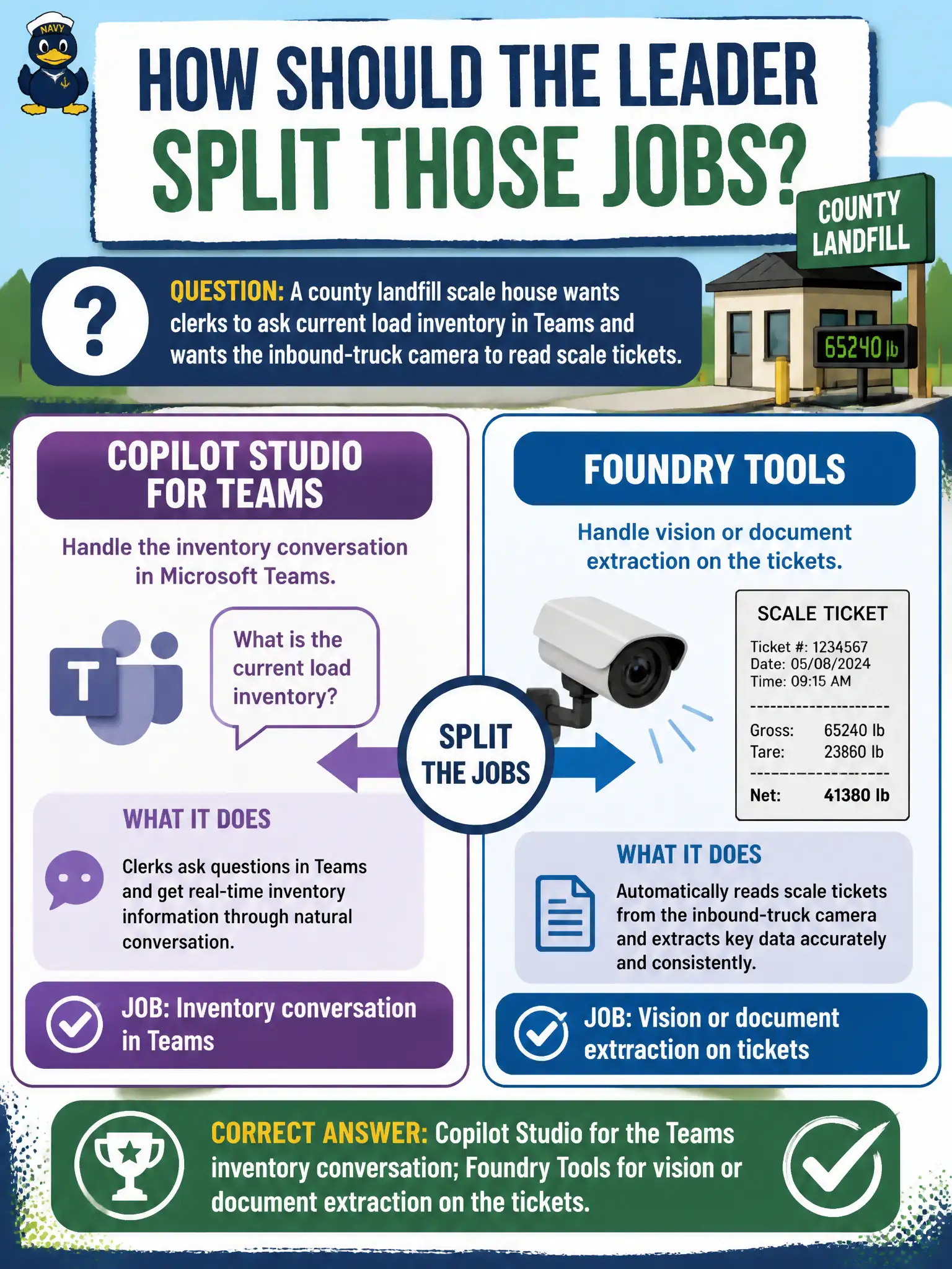 To Create an exciting colorful infographic that explains the concepts in the question: Question: A county landfill scale house wants clerks to ask current load inventory in Teams and wants the inbound-truck camera to read scale tickets. How should the leader split those jobs? Correct Answer: Copilot Studio for the Teams inventory conversation; Foundry Tools for vision or document extraction on the tickets. Put EVERY visible label in double quotes. No people. No A/B/C/D letters. In one of the four corners put a little "Navy Duck".