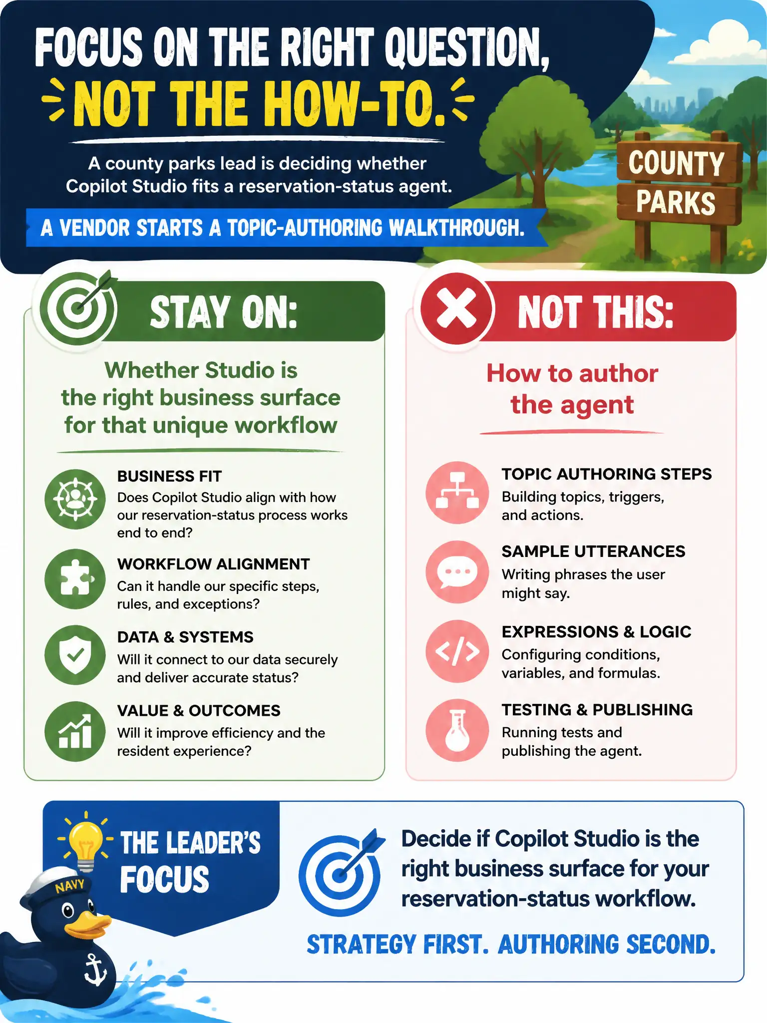 To Create an exciting colorful infographic that explains the concepts in the question: Question: A county parks lead is deciding whether Copilot Studio fits a reservation-status agent. A vendor starts a topic-authoring walkthrough. What should the leader stay on? Correct Answer: Whether Studio is the right business surface for that unique workflow — not how to author the agent. Put EVERY visible label in double quotes. No people. No A/B/C/D letters. In one of the four corners put a little "Navy Duck".