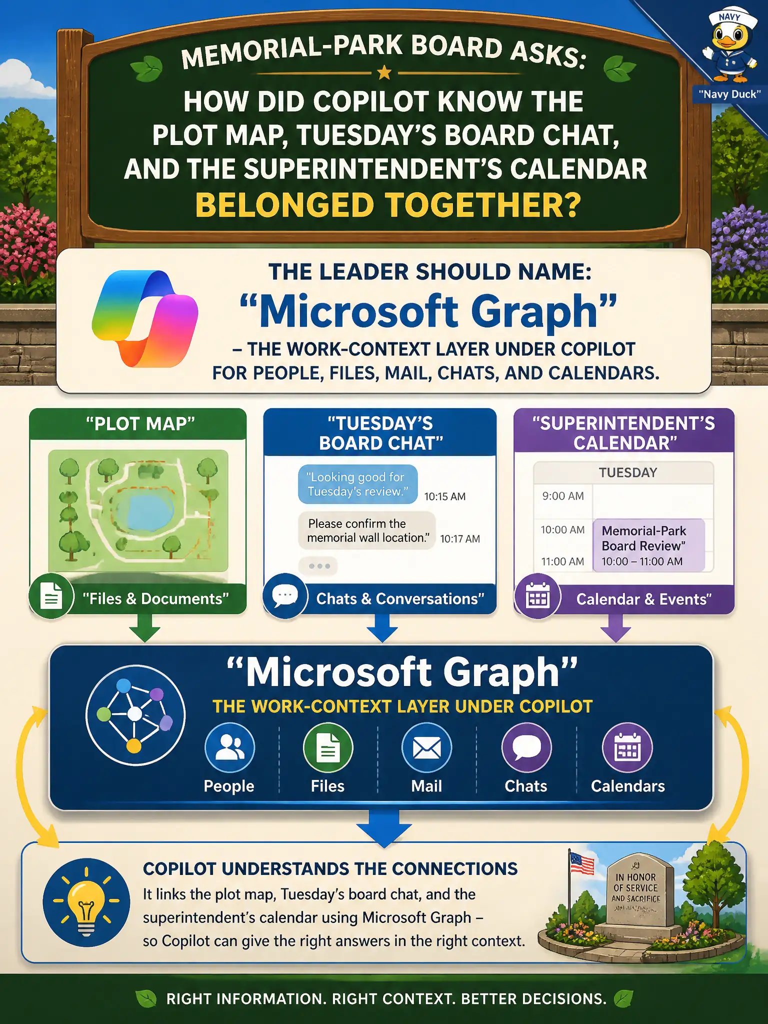 To Create an exciting colorful infographic that explains the concepts in the question: Question: A memorial-park board asks how Copilot knew the plot map, Tuesday’s board chat, and the superintendent’s calendar belonged together. What should the leader name? Correct Answer: Microsoft Graph — the work-context layer under Copilot for people, files, mail, chats, and calendars. Put EVERY visible label in double quotes. No people. No A/B/C/D letters. In one of the four corners put a little "Navy Duck".