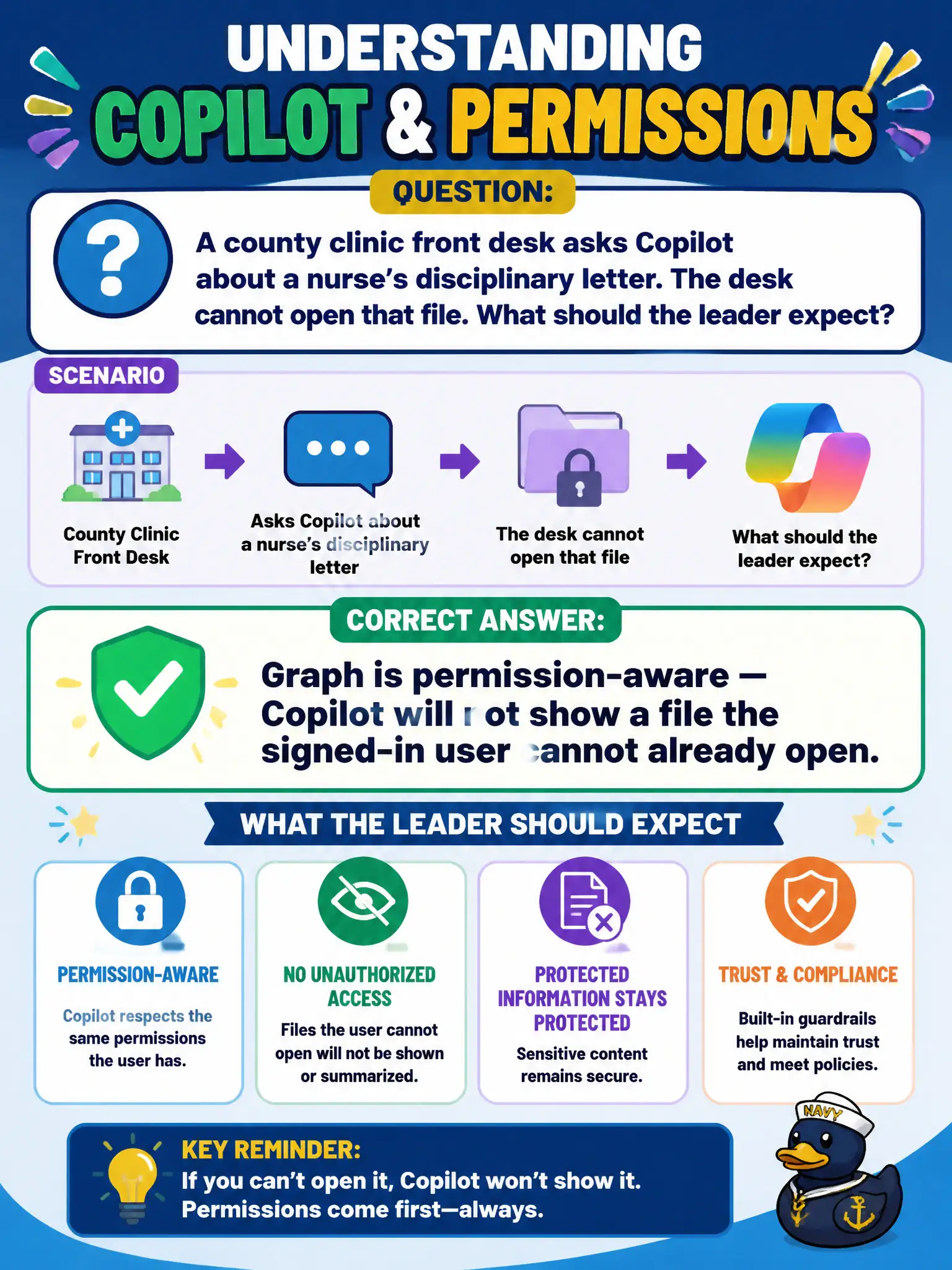 To Create an exciting colorful infographic that explains the concepts in the question: Question: A county clinic front desk asks Copilot about a nurse’s disciplinary letter. The desk cannot open that file. What should the leader expect? Correct Answer: Graph is permission-aware — Copilot will not show a file the signed-in user cannot already open. Put EVERY visible label in double quotes. No people. No A/B/C/D letters. In one of the four corners put a little "Navy Duck".
