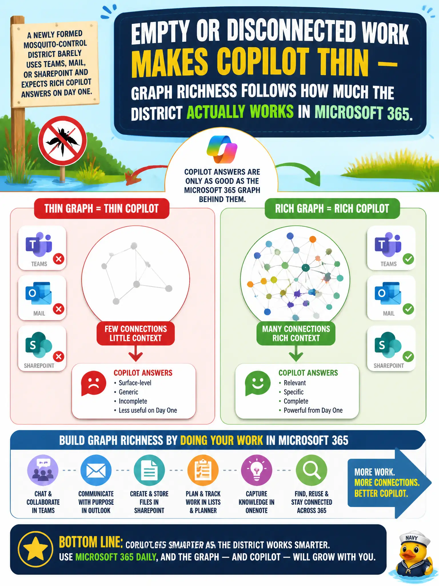 To Create an exciting colorful infographic that explains the concepts in the question: Question: A newly formed mosquito-control district barely uses Teams, mail, or SharePoint and expects rich Copilot answers on day one. What should the leader tell them? Correct Answer: Empty or disconnected work makes Copilot thin — Graph richness follows how much the district actually works in Microsoft 365. Put EVERY visible label in double quotes. No people. No A/B/C/D letters. In one of the four corners put a little "Navy Duck".