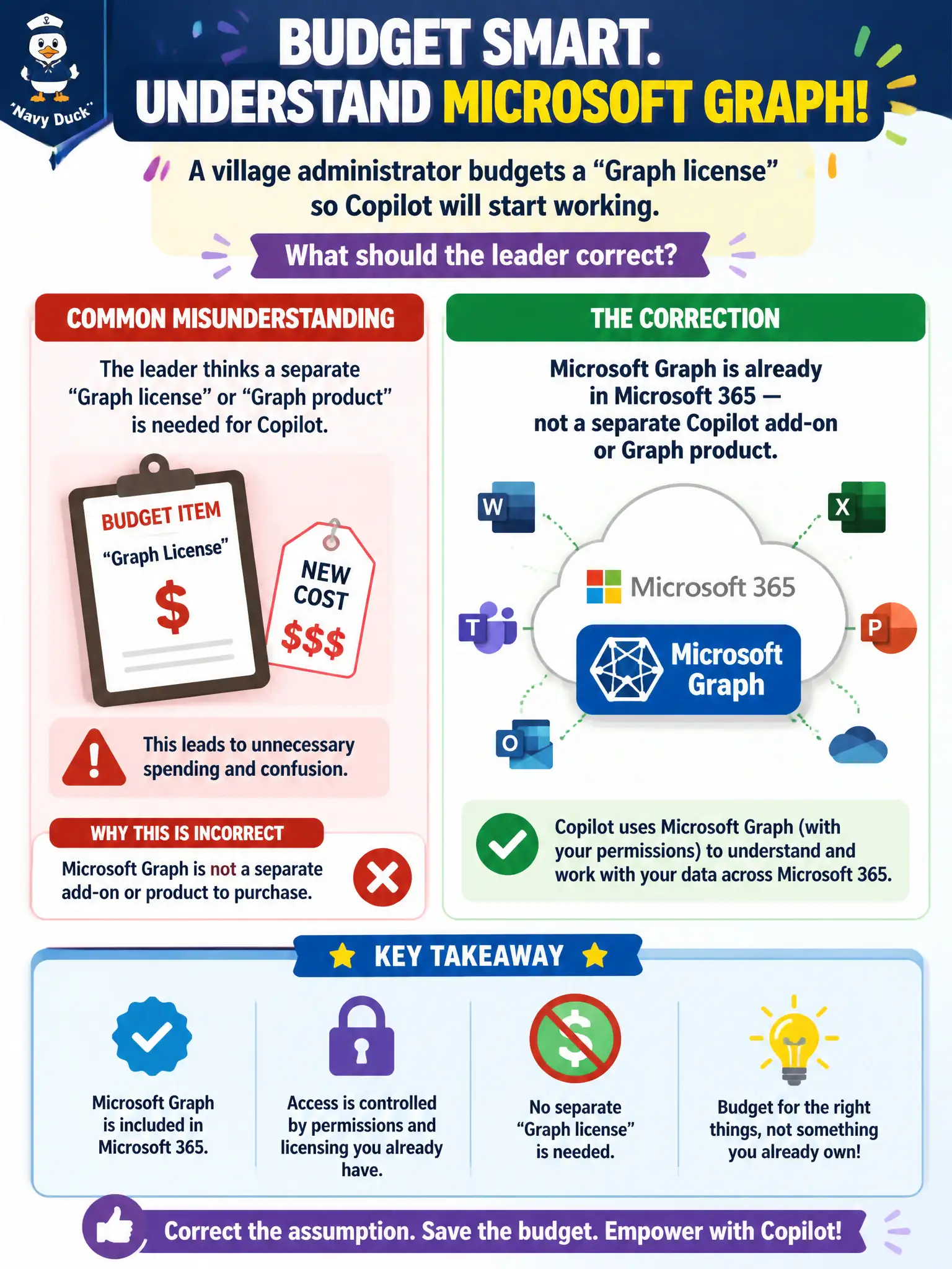 To Create an exciting colorful infographic that explains the concepts in the question: Question: A village administrator budgets a “Graph license” so Copilot will start working. What should the leader correct? Correct Answer: Microsoft Graph is already in Microsoft 365 — not a separate Copilot add-on or Graph product. Put EVERY visible label in double quotes. No people. No A/B/C/D letters. In one of the four corners put a little "Navy Duck".