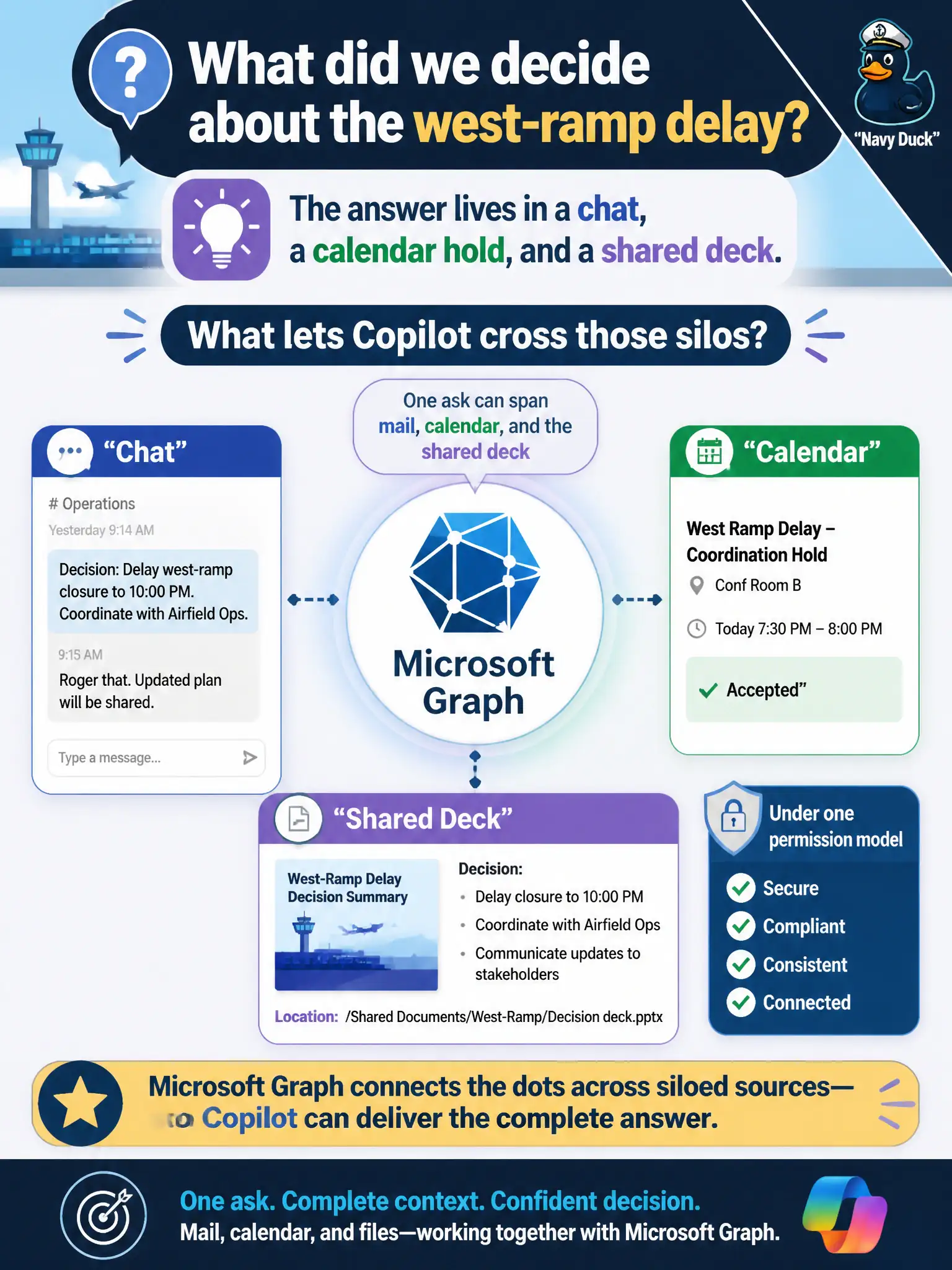 To Create an exciting colorful infographic that explains the concepts in the question: Question: A municipal-airport operations lead asks, “What did we decide about the west-ramp delay?” The answer lives in a chat, a calendar hold, and a shared deck. What lets Copilot cross those silos? Correct Answer: Microsoft Graph — one ask can span mail, calendar, and the shared deck under one permission model. Put EVERY visible label in double quotes. No people. No A/B/C/D letters. In one of the four corners put a little "Navy Duck".