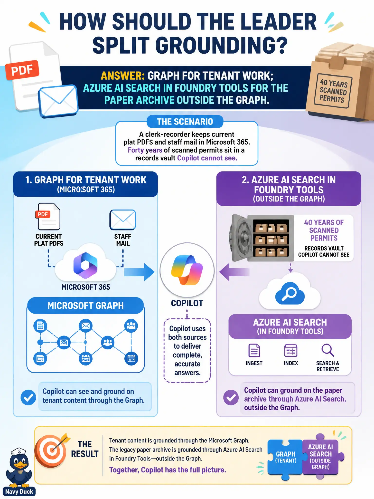 To Create an exciting colorful infographic that explains the concepts in the question: Question: A clerk-recorder keeps current plat PDFs and staff mail in Microsoft 365. Forty years of scanned permits sit in a records vault Copilot cannot see. How should the leader split grounding? Correct Answer: Graph for tenant work; Azure AI Search in Foundry Tools for the paper archive outside the graph. Put EVERY visible label in double quotes. No people. No A/B/C/D letters. In one of the four corners put a little "Navy Duck".