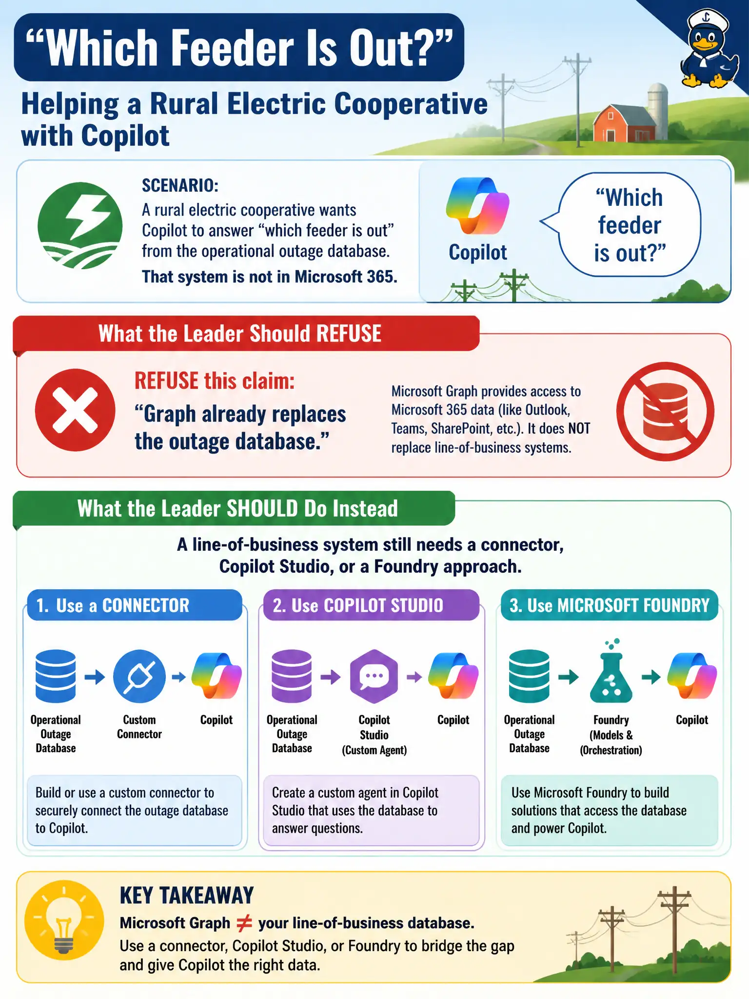 To Create an exciting colorful infographic that explains the concepts in the question: Question: A rural electric cooperative wants Copilot to answer “which feeder is out” from the operational outage database. That system is not in Microsoft 365. What should the leader refuse? Correct Answer: The claim that Graph already replaces the outage database. A line-of-business system still needs a connector, Copilot Studio, or a Foundry approach. Put EVERY visible label in double quotes. No people. No A/B/C/D letters. In one of the four corners put a little "Navy Duck".