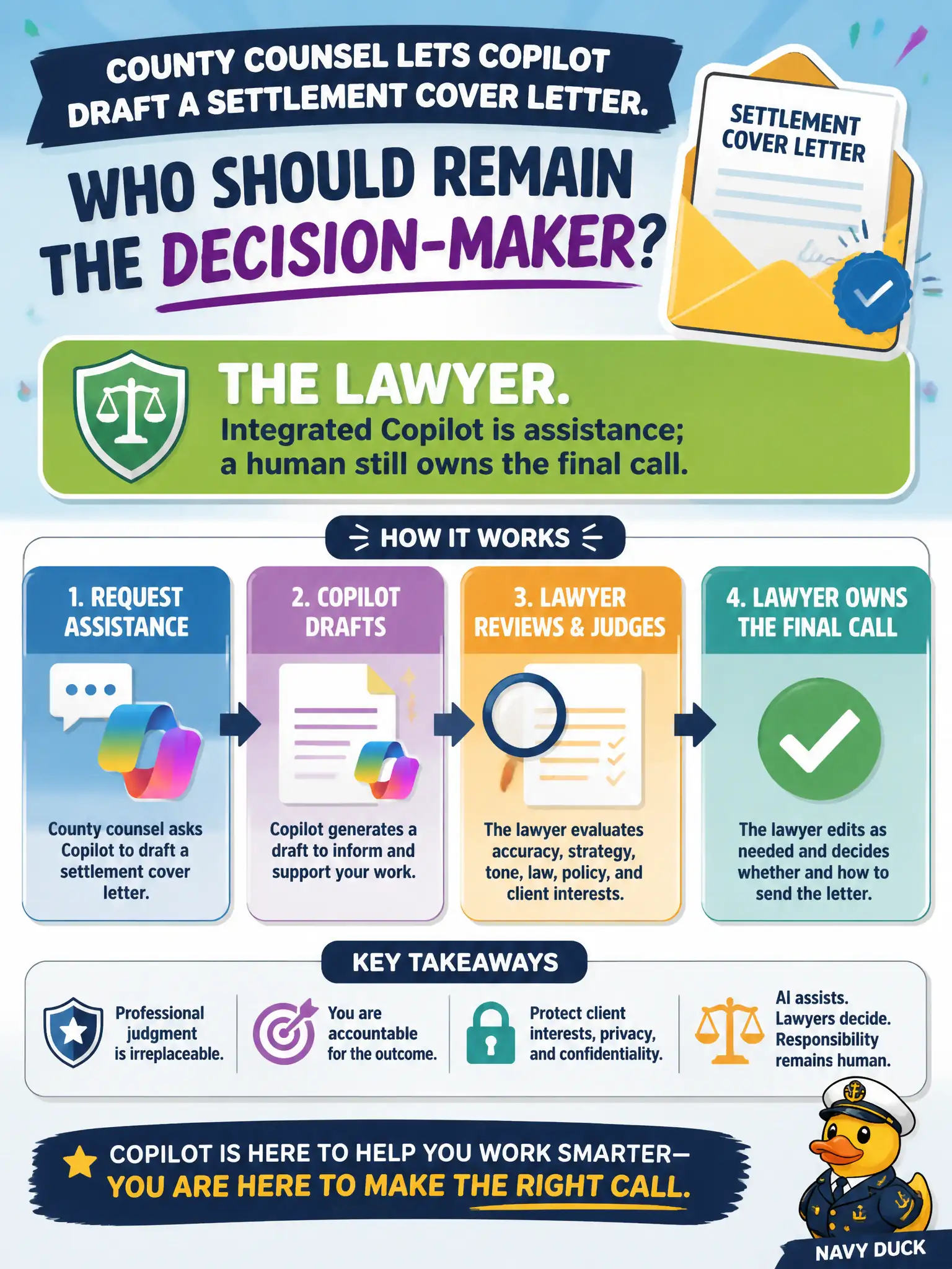 To Create an exciting colorful infographic that explains the concepts in the question: Question: County counsel lets Copilot draft a settlement cover letter. Who should remain the decision-maker? Correct Answer: The lawyer. Integrated Copilot is assistance; a human still owns the final call. Put EVERY visible label in double quotes. No people. No A/B/C/D letters. In one of the four corners put a little "Navy Duck".