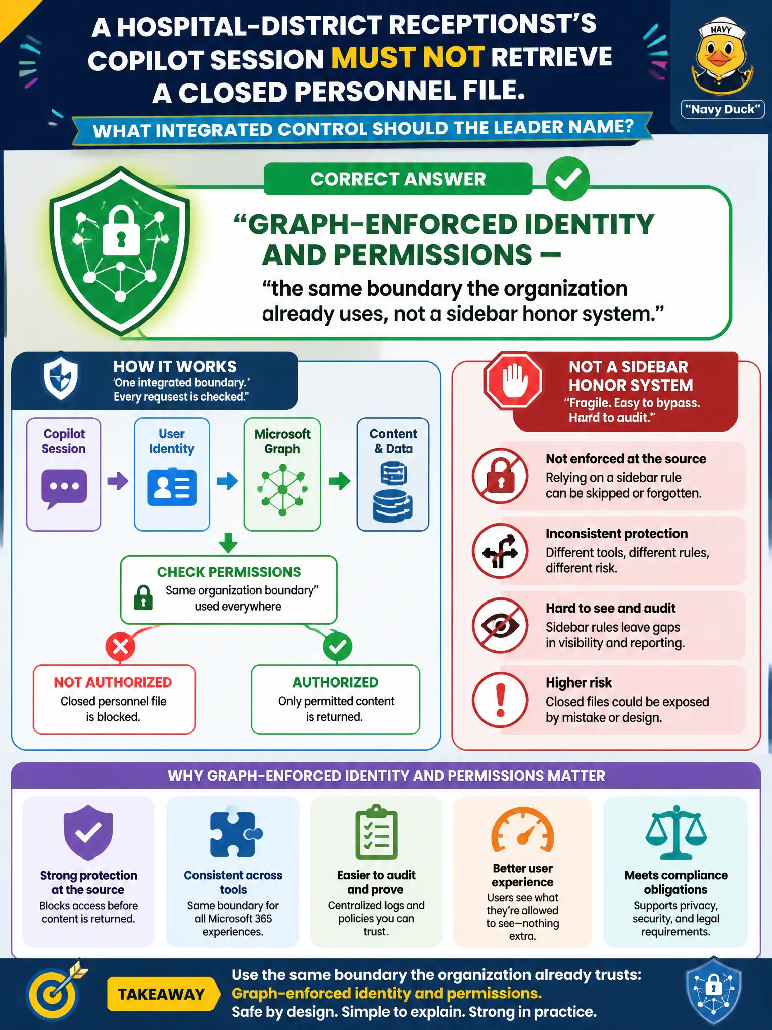 To Create an exciting colorful infographic that explains the concepts in the question: Question: A hospital-district receptionist’s Copilot session must not retrieve a closed personnel file. What integrated control should the leader name? Correct Answer: Graph-enforced identity and permissions — the same boundary the organization already uses, not a sidebar honor system. Put EVERY visible label in double quotes. No people. No A/B/C/D letters. In one of the four corners put a little "Navy Duck".