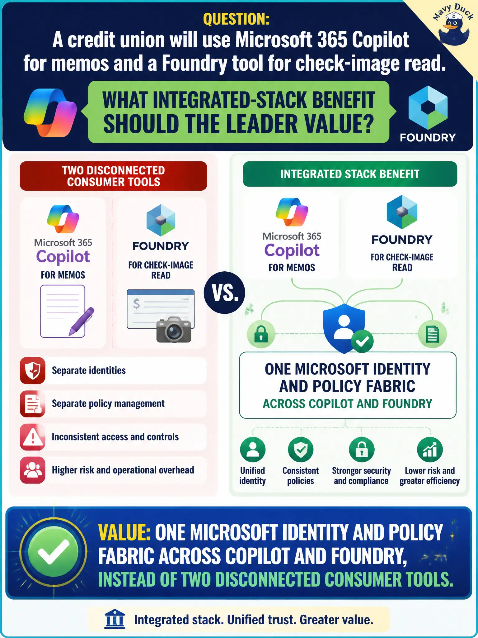 To Create an exciting colorful infographic that explains the concepts in the question: Question: A credit union will use Microsoft 365 Copilot for memos and a Foundry tool for check-image read. What integrated-stack benefit should the leader value? Correct Answer: One Microsoft identity and policy fabric across Copilot and Foundry, instead of two disconnected consumer tools. Put EVERY visible label in double quotes. No people. No A/B/C/D letters. In one of the four corners put a little "Navy Duck".