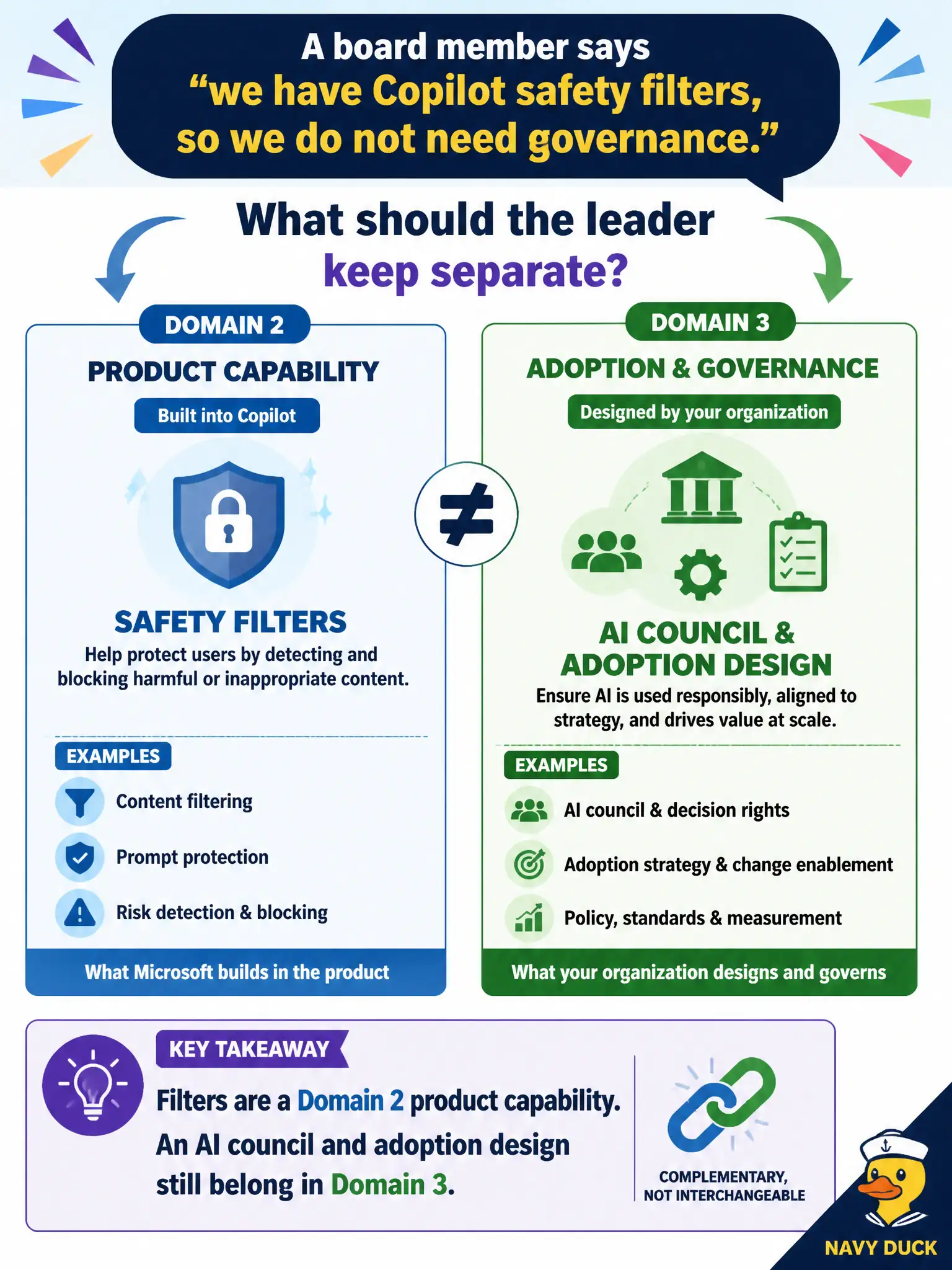 To Create an exciting colorful infographic that explains the concepts in the question: Question: A board member says “we have Copilot safety filters, so we do not need governance.” What should the leader keep separate? Correct Answer: Filters are a Domain 2 product capability. An AI council and adoption design still belong in Domain 3. Put EVERY visible label in double quotes. No people. No A/B/C/D letters. In one of the four corners put a little "Navy Duck".