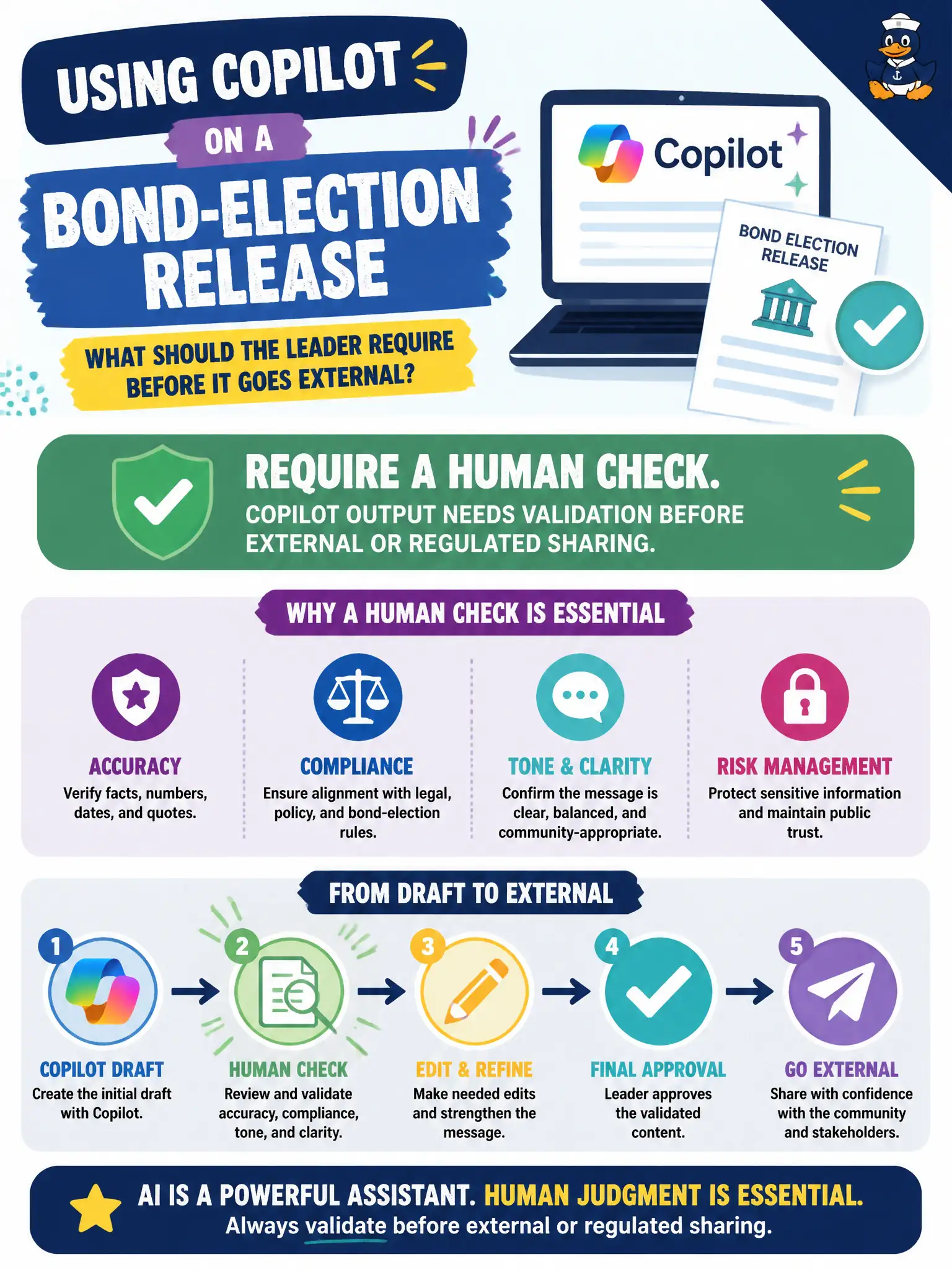To Create an exciting colorful infographic that explains the concepts in the question: Question: A community-college communications shop uses Copilot on a bond-election release. What should the leader require before it goes external? Correct Answer: A human check. Copilot output needs validation before external or regulated sharing. Put EVERY visible label in double quotes. No people. No A/B/C/D letters. In one of the four corners put a little "Navy Duck".