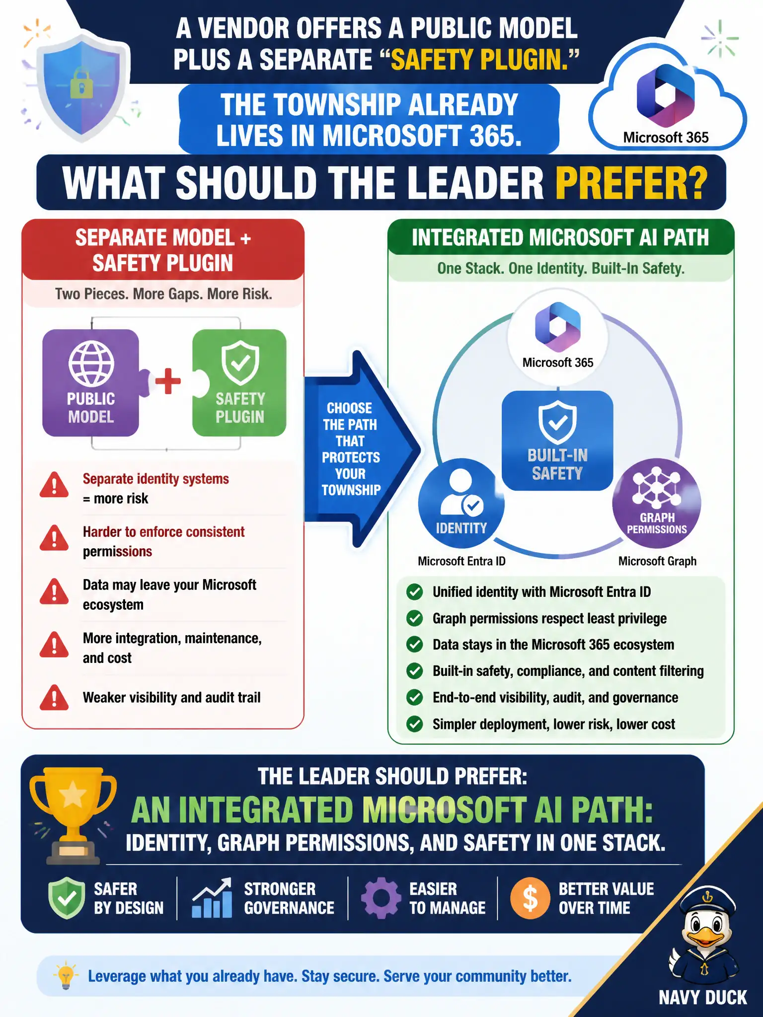 To Create an exciting colorful infographic that explains the concepts in the question: Question: A vendor offers a public model plus a separate “safety plugin.” The township already lives in Microsoft 365. What should the leader prefer? Correct Answer: An integrated Microsoft AI path: identity, Graph permissions, and safety in one stack. Put EVERY visible label in double quotes. No people. No A/B/C/D letters. In one of the four corners put a little "Navy Duck".
