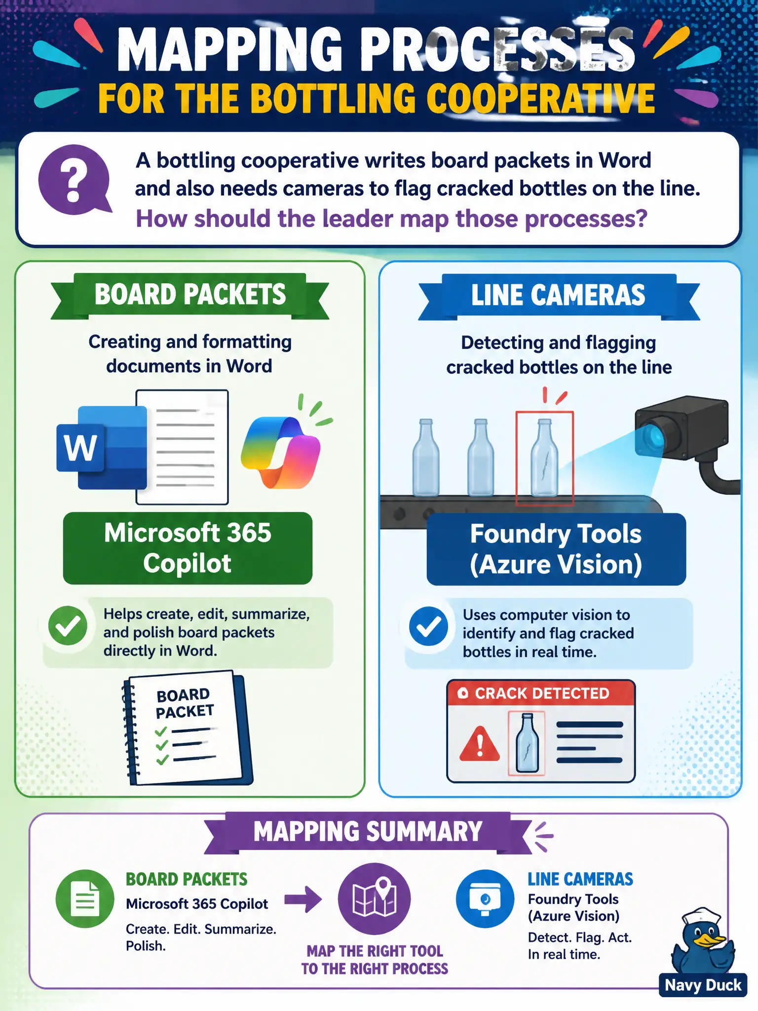 To Create an exciting colorful infographic that explains the concepts in the question: Question: A bottling cooperative writes board packets in Word and also needs cameras to flag cracked bottles on the line. How should the leader map those processes? Correct Answer: Microsoft 365 Copilot for the packets; Foundry Tools (Azure Vision) for the line cameras. Put EVERY visible label in double quotes. No people. No A/B/C/D letters. In one of the four corners put a little "Navy Duck".