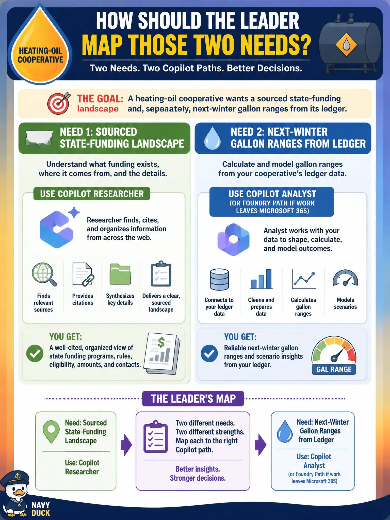 To Create an exciting colorful infographic that explains the concepts in the question: Question: A heating-oil cooperative wants a sourced state-funding landscape and, separately, next-winter gallon ranges from its ledger. How should the leader map those two needs? Correct Answer: Researcher in Copilot for the cited landscape; Analyst (or a Foundry path if the work leaves Microsoft 365) for the gallons. Put EVERY visible label in double quotes. No people. No A/B/C/D letters. In one of the four corners put a little "Navy Duck".