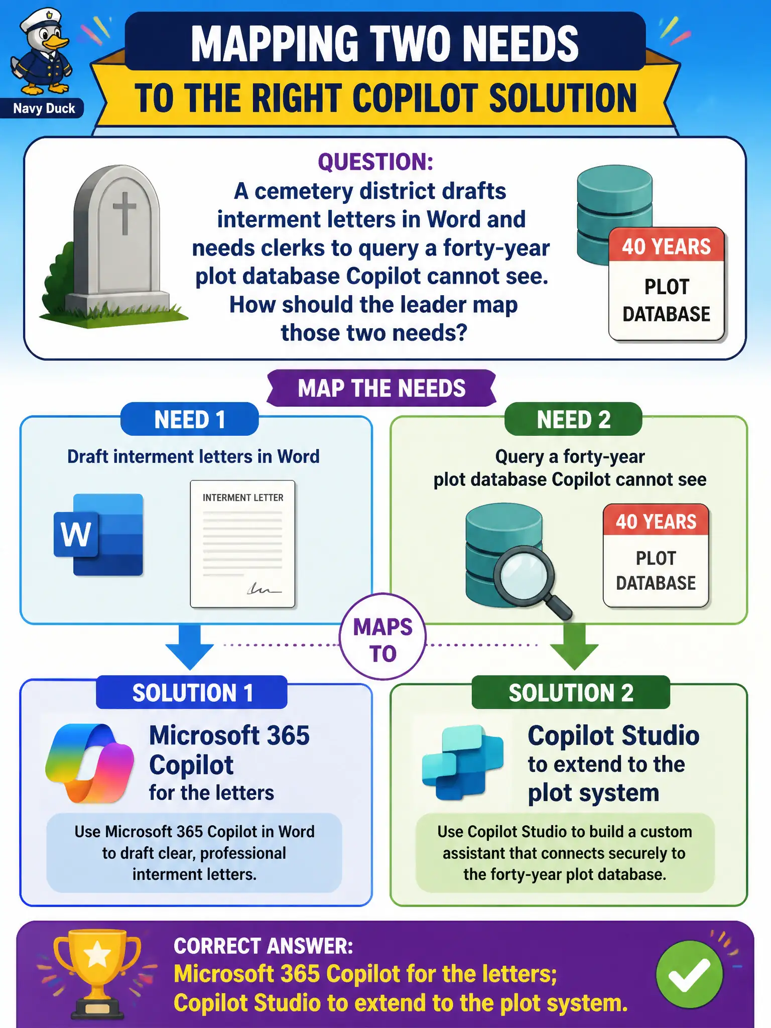To Create an exciting colorful infographic that explains the concepts in the question: Question: A cemetery district drafts interment letters in Word and needs clerks to query a forty-year plot database Copilot cannot see. How should the leader map those two needs? Correct Answer: Microsoft 365 Copilot for the letters; Copilot Studio to extend to the plot system. Put EVERY visible label in double quotes. No people. No A/B/C/D letters. In one of the four corners put a little "Navy Duck".