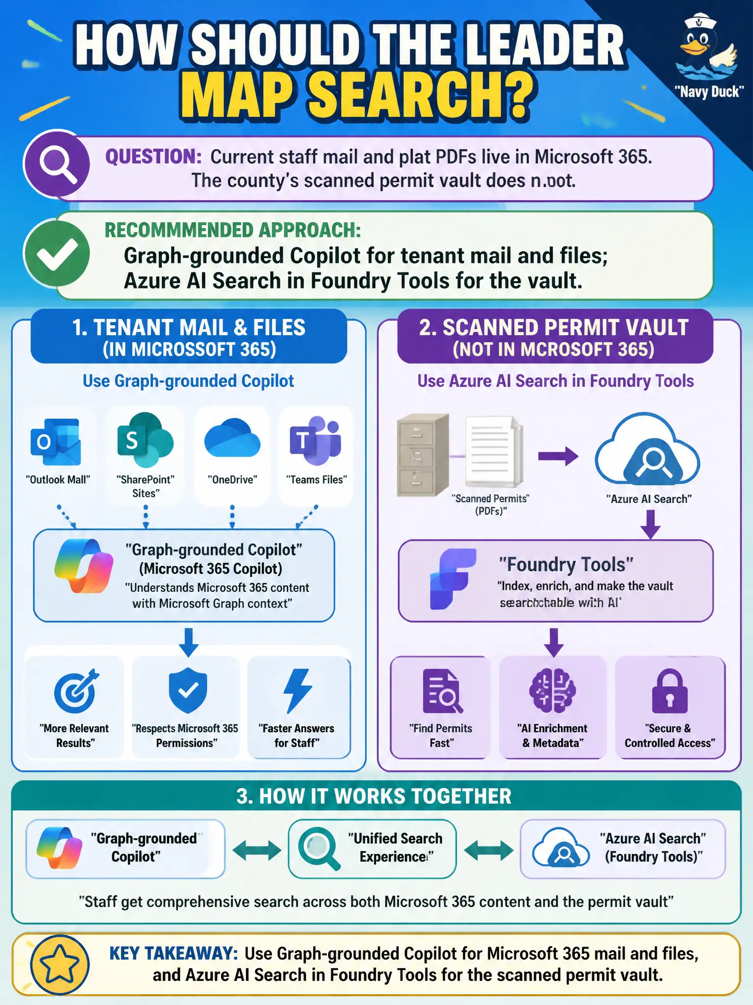 To Create an exciting colorful infographic that explains the concepts in the question: Question: Current staff mail and plat PDFs live in Microsoft 365. The county’s scanned permit vault does not. How should the leader map search? Correct Answer: Graph-grounded Copilot for tenant mail and files; Azure AI Search in Foundry Tools for the vault. Put EVERY visible label in double quotes. No people. No A/B/C/D letters. In one of the four corners put a little "Navy Duck".