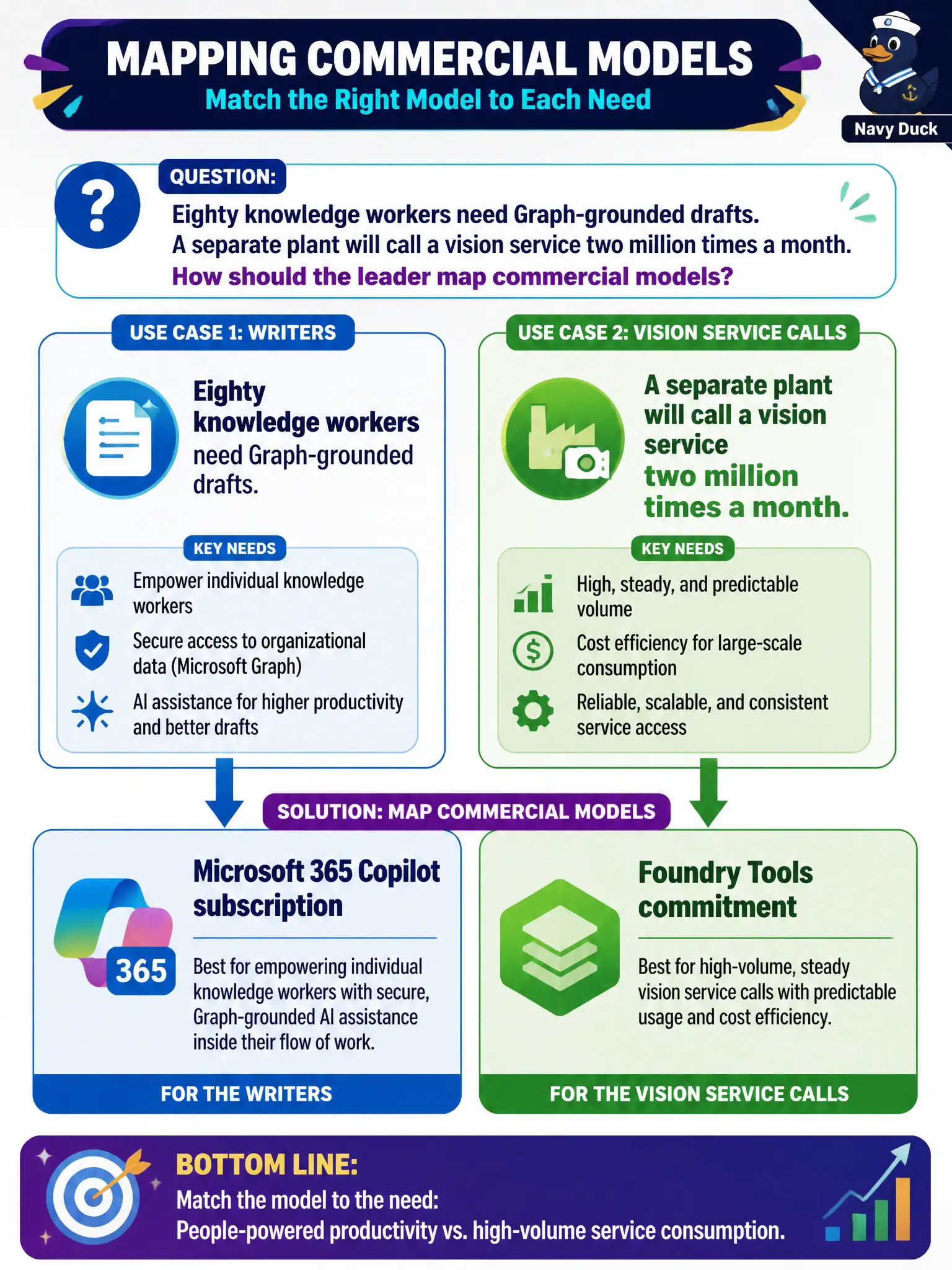 To Create an exciting colorful infographic that explains the concepts in the question: Question: Eighty knowledge workers need Graph-grounded drafts. A separate plant will call a vision service two million times a month. How should the leader map commercial models? Correct Answer: A Microsoft 365 Copilot subscription for the writers; a Foundry Tools commitment for the steady inspection volume. Put EVERY visible label in double quotes. No people. No A/B/C/D letters. In one of the four corners put a little "Navy Duck".
