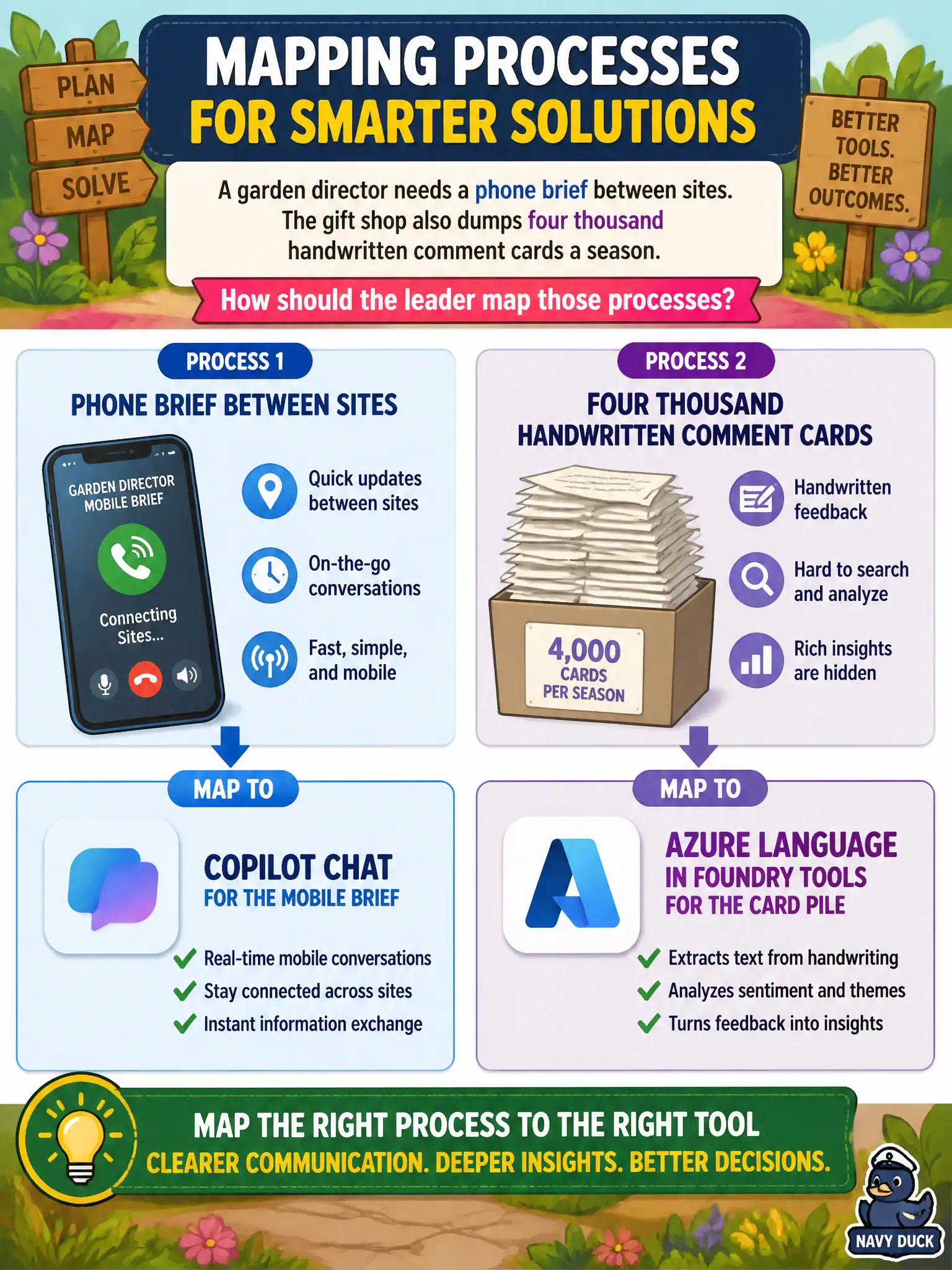 To Create an exciting colorful infographic that explains the concepts in the question: Question: A garden director needs a phone brief between sites. The gift shop also dumps four thousand handwritten comment cards a season. How should the leader map those processes? Correct Answer: Copilot Chat for the mobile brief; Azure Language in Foundry Tools for the card pile. Put EVERY visible label in double quotes. No people. No A/B/C/D letters. In one of the four corners put a little "Navy Duck".