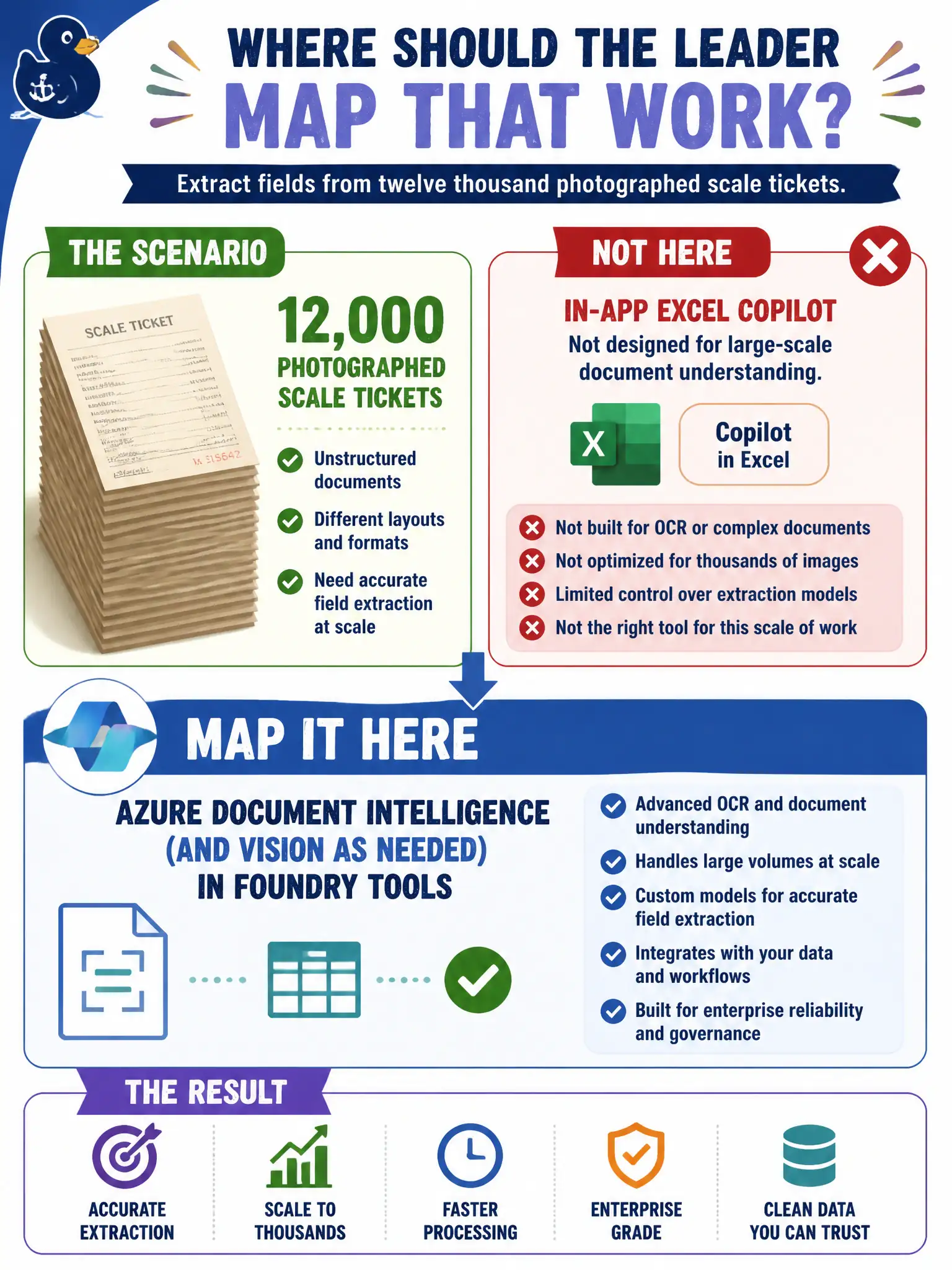 To Create an exciting colorful infographic that explains the concepts in the question: Question: A grain elevator wants fields lifted from twelve thousand photographed scale tickets. Someone opens Copilot in Excel. Where should the leader map that work? Correct Answer: Azure Document Intelligence (and Vision as needed) in Foundry Tools, not in-app Excel Copilot. Put EVERY visible label in double quotes. No people. No A/B/C/D letters. In one of the four corners put a little "Navy Duck".