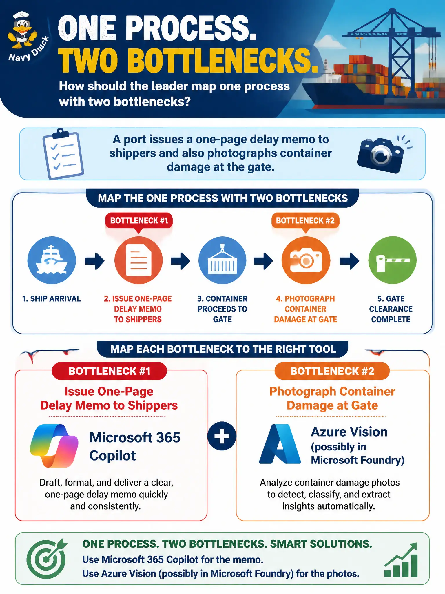 To Create an exciting colorful infographic that explains the concepts in the question: Question: A port issues a one-page delay memo to shippers and also photographs container damage at the gate. How should the leader map one process with two bottlenecks? Correct Answer: Microsoft 365 Copilot for the memo; Azure Vision (possibly in Microsoft Foundry) for the photos. Put EVERY visible label in double quotes. No people. No A/B/C/D letters. In one of the four corners put a little "Navy Duck".