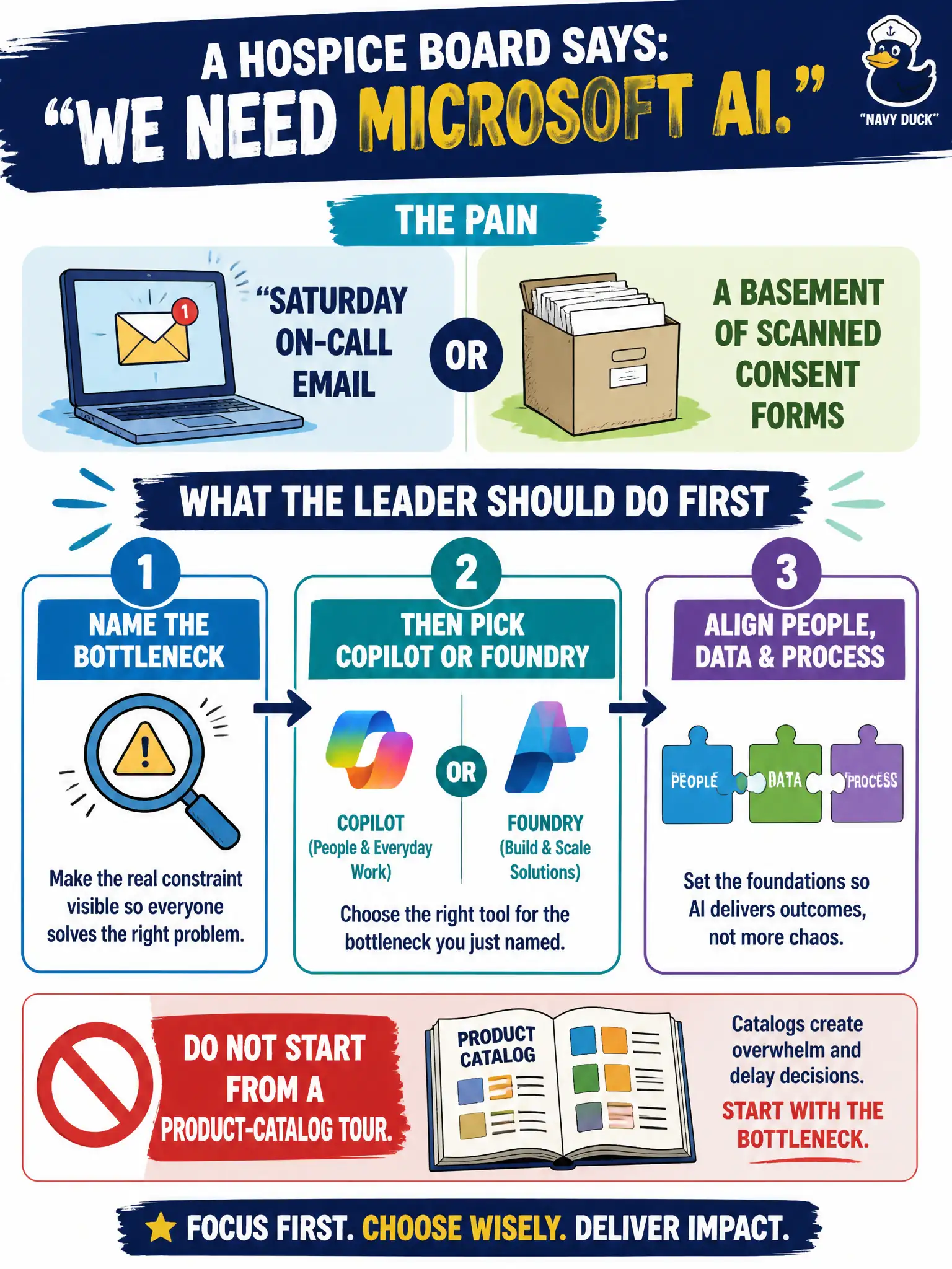 To Create an exciting colorful infographic that explains the concepts in the question: Question: A hospice board says “we need Microsoft AI.” Pain is either Saturday on-call email or a basement of scanned consent forms. What should the leader do first? Correct Answer: Name the bottleneck, then pick Copilot or Foundry. Do not start from a product-catalog tour. Put EVERY visible label in double quotes. No people. No A/B/C/D letters. In one of the four corners put a little "Navy Duck".