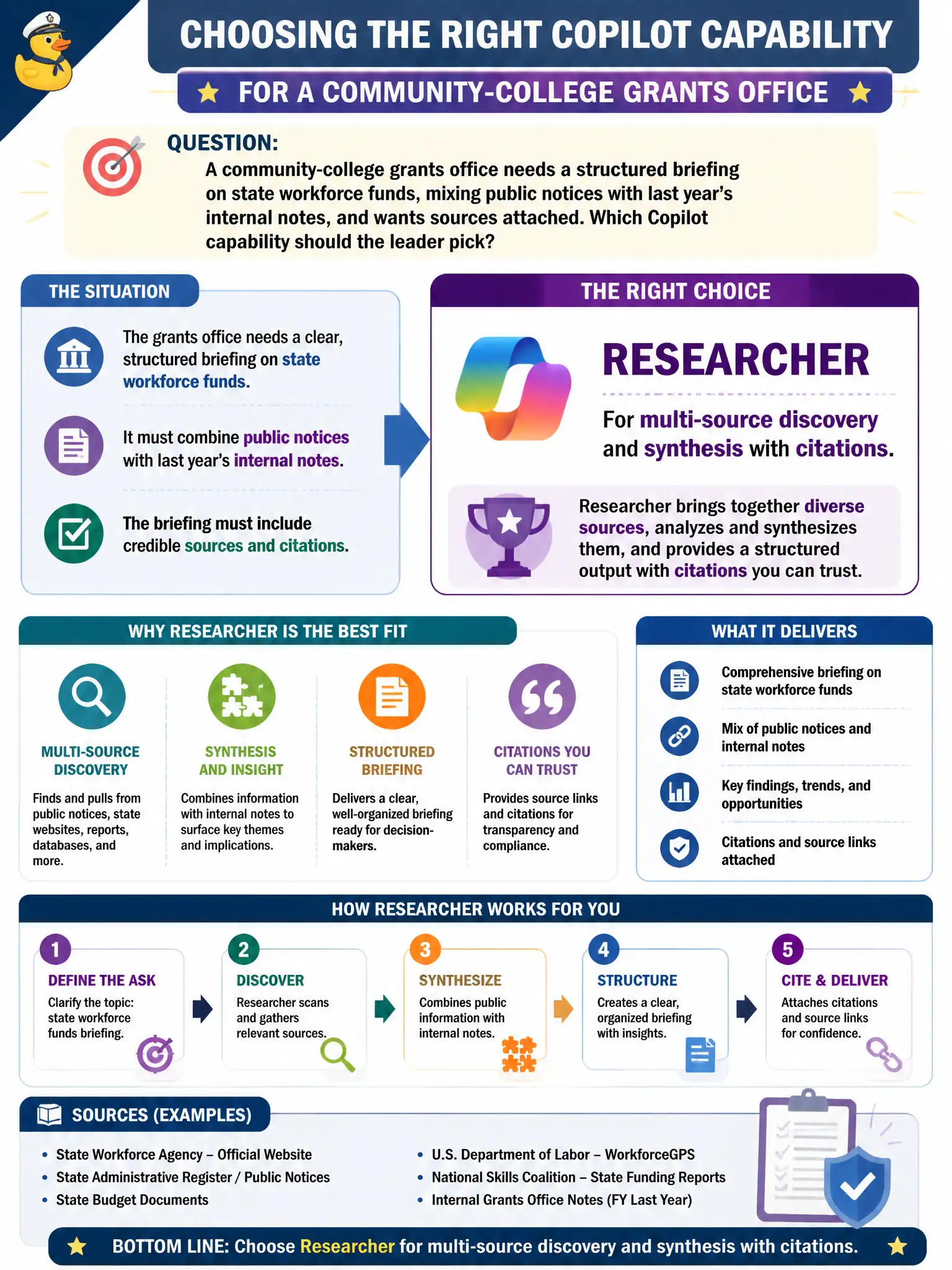 To Create an exciting colorful infographic that explains the concepts in the question: Question: A community-college grants office needs a structured briefing on state workforce funds, mixing public notices with last year’s internal notes, and wants sources attached. Which Copilot capability should the leader pick? Correct Answer: Researcher, for multi-source discovery and synthesis with citations. Put EVERY visible label in double quotes. No people. No A/B/C/D letters. In one of the four corners put a little "Navy Duck".