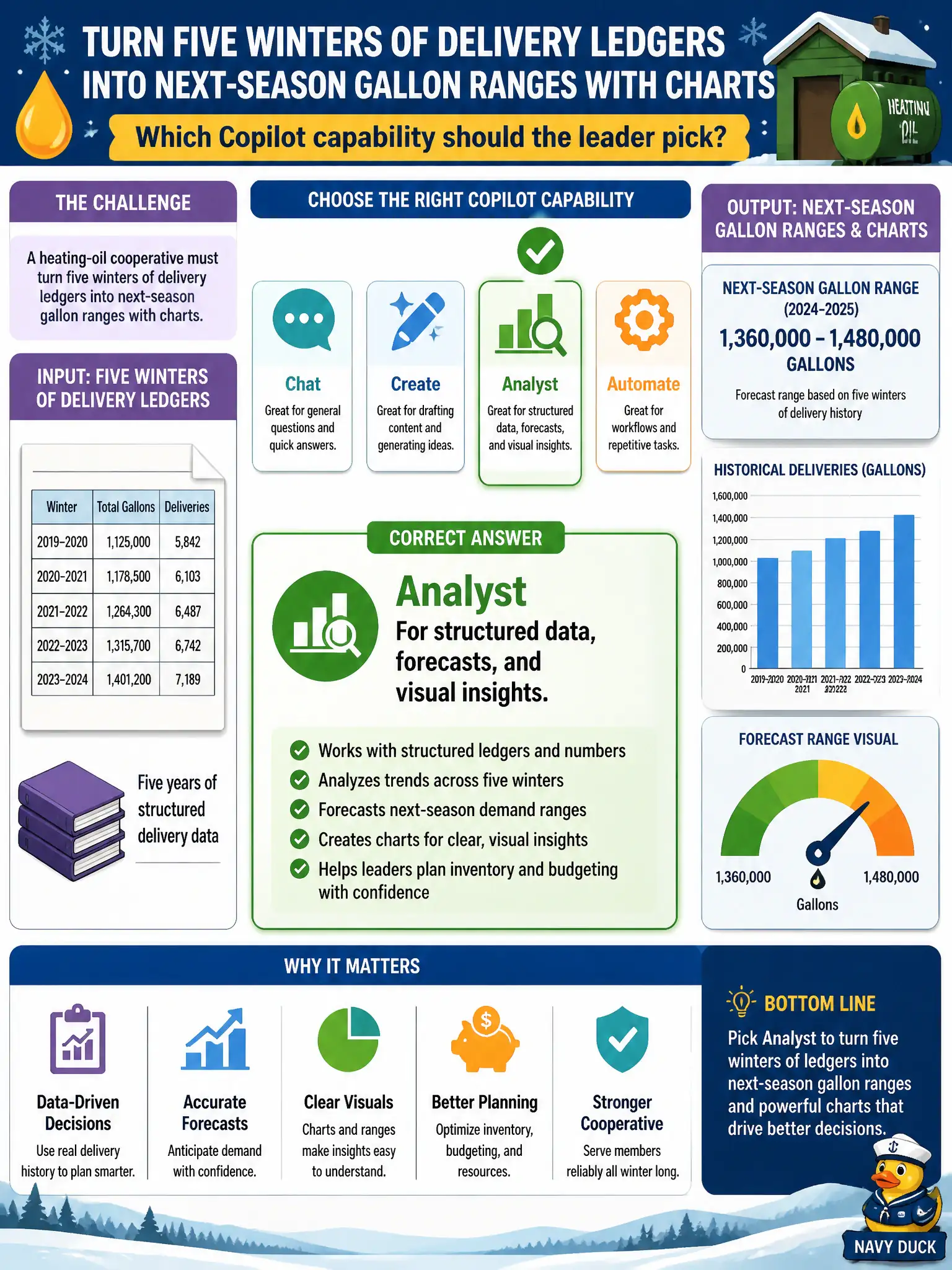 To Create an exciting colorful infographic that explains the concepts in the question: Question: A heating-oil cooperative must turn five winters of delivery ledgers into next-season gallon ranges with charts. Which Copilot capability should the leader pick? Correct Answer: Analyst, for structured data, forecasts, and visual insights. Put EVERY visible label in double quotes. No people. No A/B/C/D letters. In one of the four corners put a little "Navy Duck".