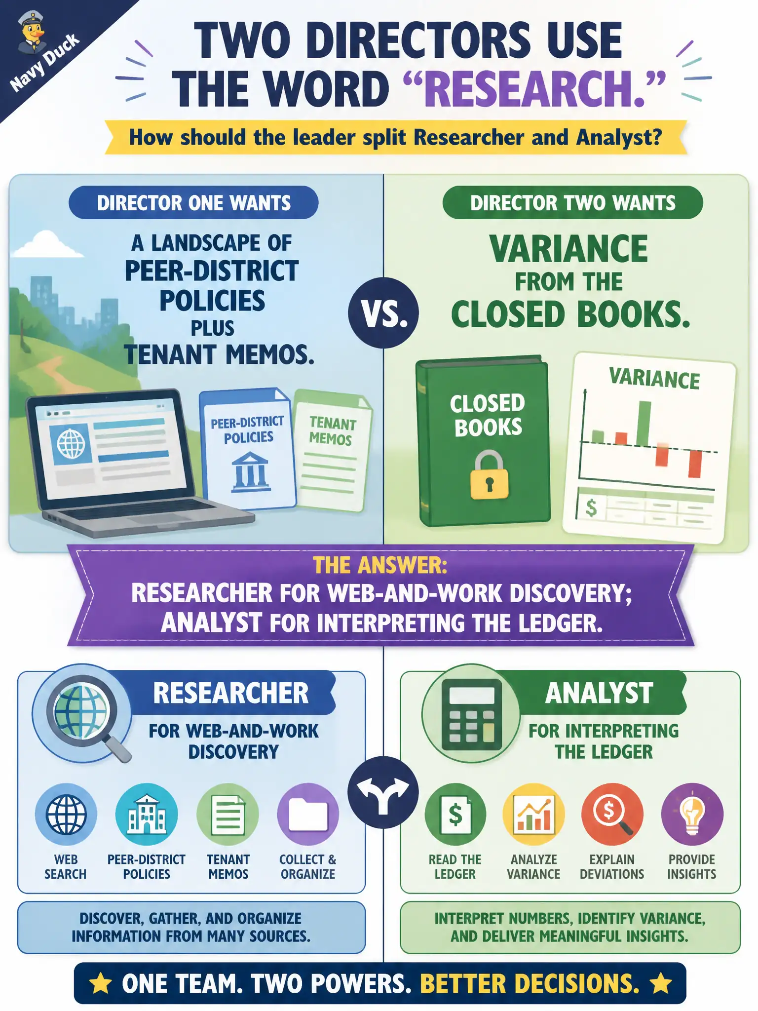 To Create an exciting colorful infographic that explains the concepts in the question: Question: Two directors use the word “research.” One wants a landscape of peer-district policies plus tenant memos. The other wants variance from the closed books. How should the leader split Researcher and Analyst? Correct Answer: Researcher for web-and-work discovery; Analyst for interpreting the ledger. Put EVERY visible label in double quotes. No people. No A/B/C/D letters. In one of the four corners put a little "Navy Duck".
