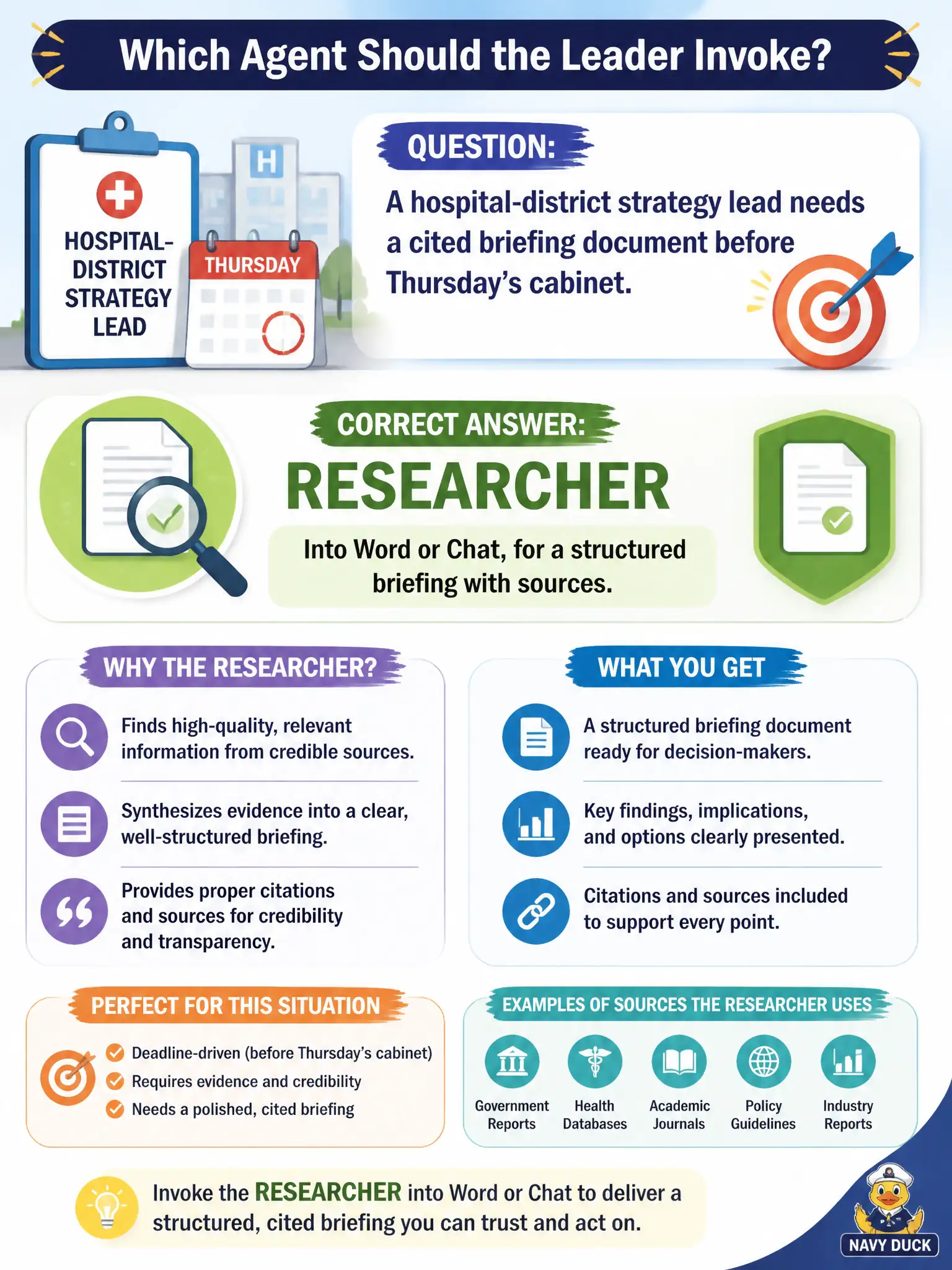 To Create an exciting colorful infographic that explains the concepts in the question: Question: A hospital-district strategy lead needs a cited briefing document before Thursday’s cabinet. Which agent should the leader invoke? Correct Answer: Researcher, into Word or Chat, for a structured briefing with sources. Put EVERY visible label in double quotes. No people. No A/B/C/D letters. In one of the four corners put a little "Navy Duck".