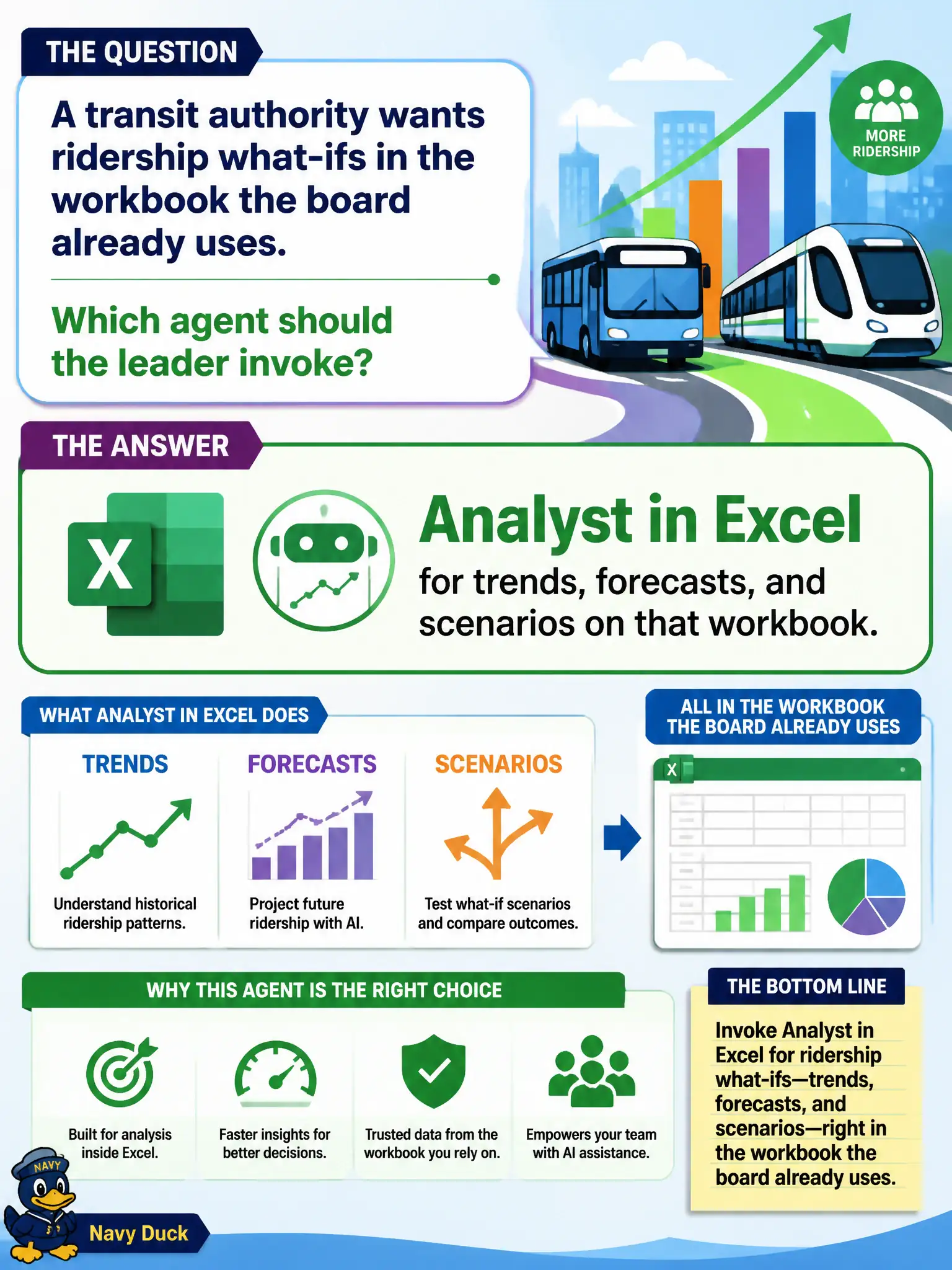 To Create an exciting colorful infographic that explains the concepts in the question: Question: A transit authority wants ridership what-ifs in the workbook the board already uses. Which agent should the leader invoke? Correct Answer: Analyst in Excel, for trends, forecasts, and scenarios on that workbook. Put EVERY visible label in double quotes. No people. No A/B/C/D letters. In one of the four corners put a little "Navy Duck".