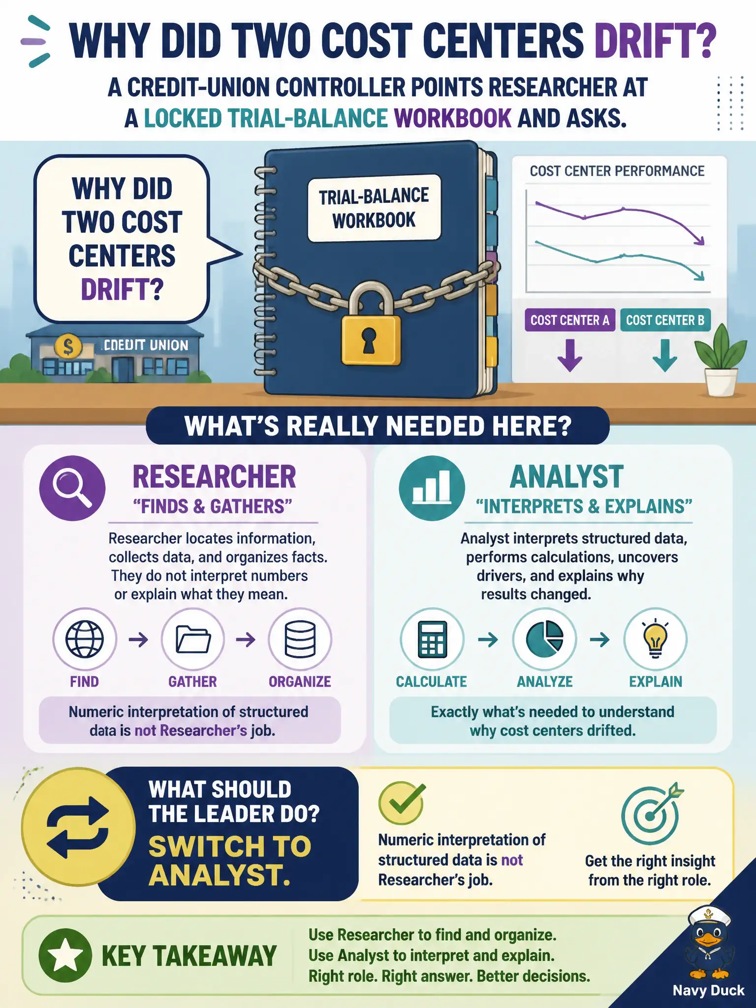 To Create an exciting colorful infographic that explains the concepts in the question: Question: A credit-union controller points Researcher at a locked trial-balance workbook and asks why two cost centers drifted. What should the leader do? Correct Answer: Switch to Analyst. Numeric interpretation of structured data is not Researcher’s job. Put EVERY visible label in double quotes. No people. No A/B/C/D letters. In one of the four corners put a little "Navy Duck".