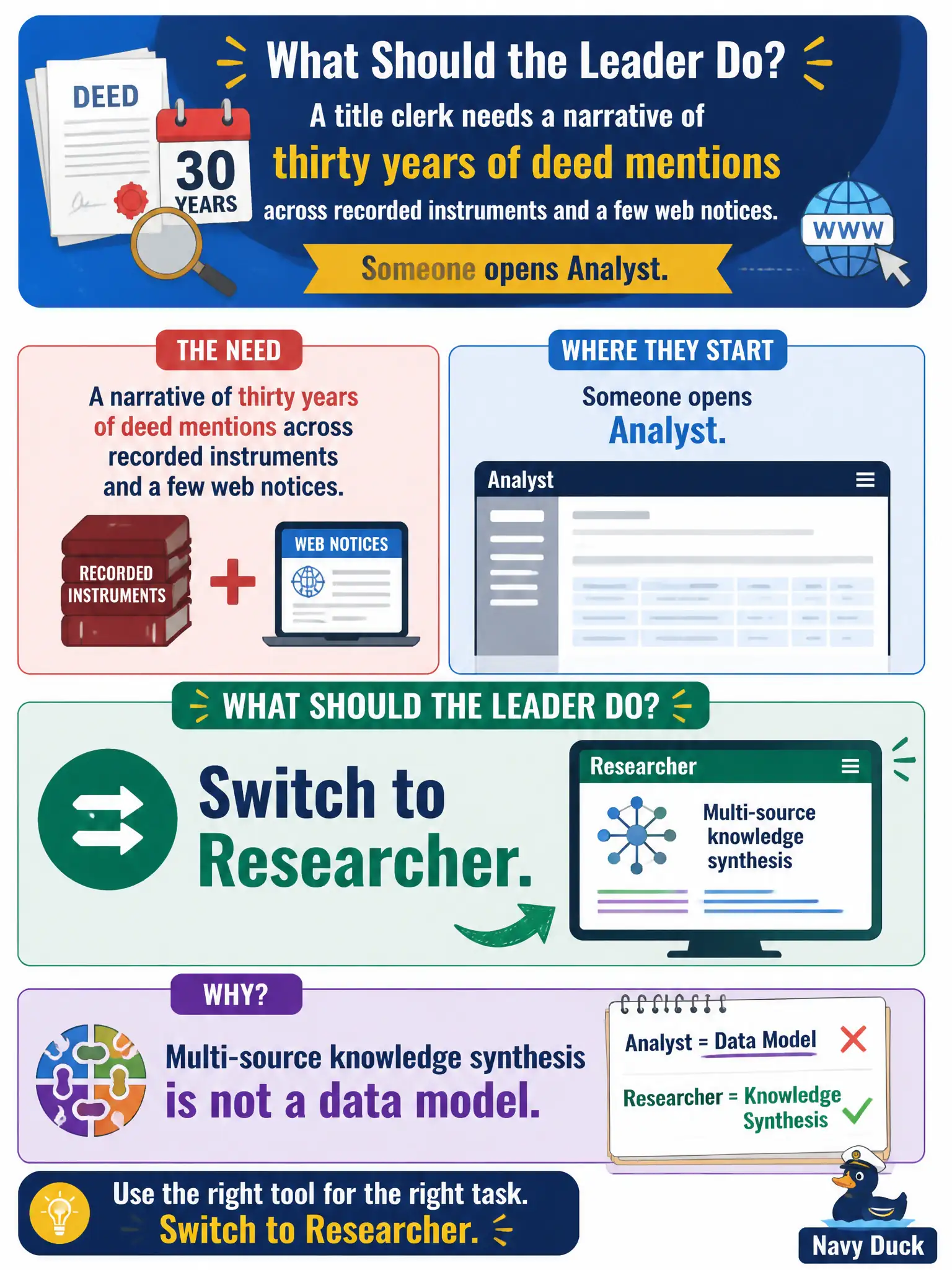 To Create an exciting colorful infographic that explains the concepts in the question: Question: A title clerk needs a narrative of thirty years of deed mentions across recorded instruments and a few web notices. Someone opens Analyst. What should the leader do? Correct Answer: Switch to Researcher. Multi-source knowledge synthesis is not a data model. Put EVERY visible label in double quotes. No people. No A/B/C/D letters. In one of the four corners put a little "Navy Duck".