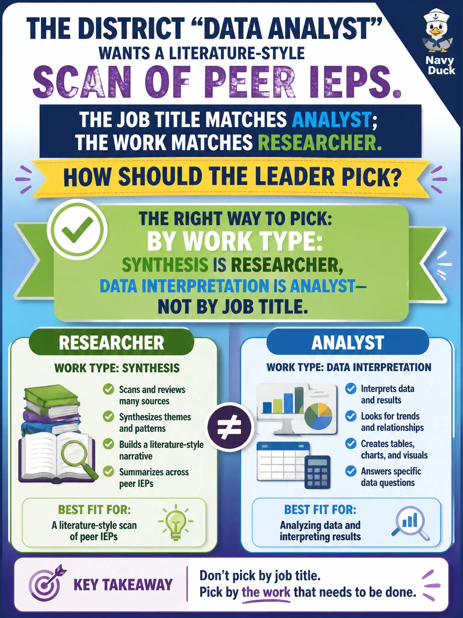To Create an exciting colorful infographic that explains the concepts in the question: Question: The district “data analyst” wants a literature-style scan of peer IEPs. The job title matches Analyst; the work matches Researcher. How should the leader pick? Correct Answer: By work type: synthesis is Researcher, data interpretation is Analyst — not by job title. Put EVERY visible label in double quotes. No people. No A/B/C/D letters. In one of the four corners put a little "Navy Duck".