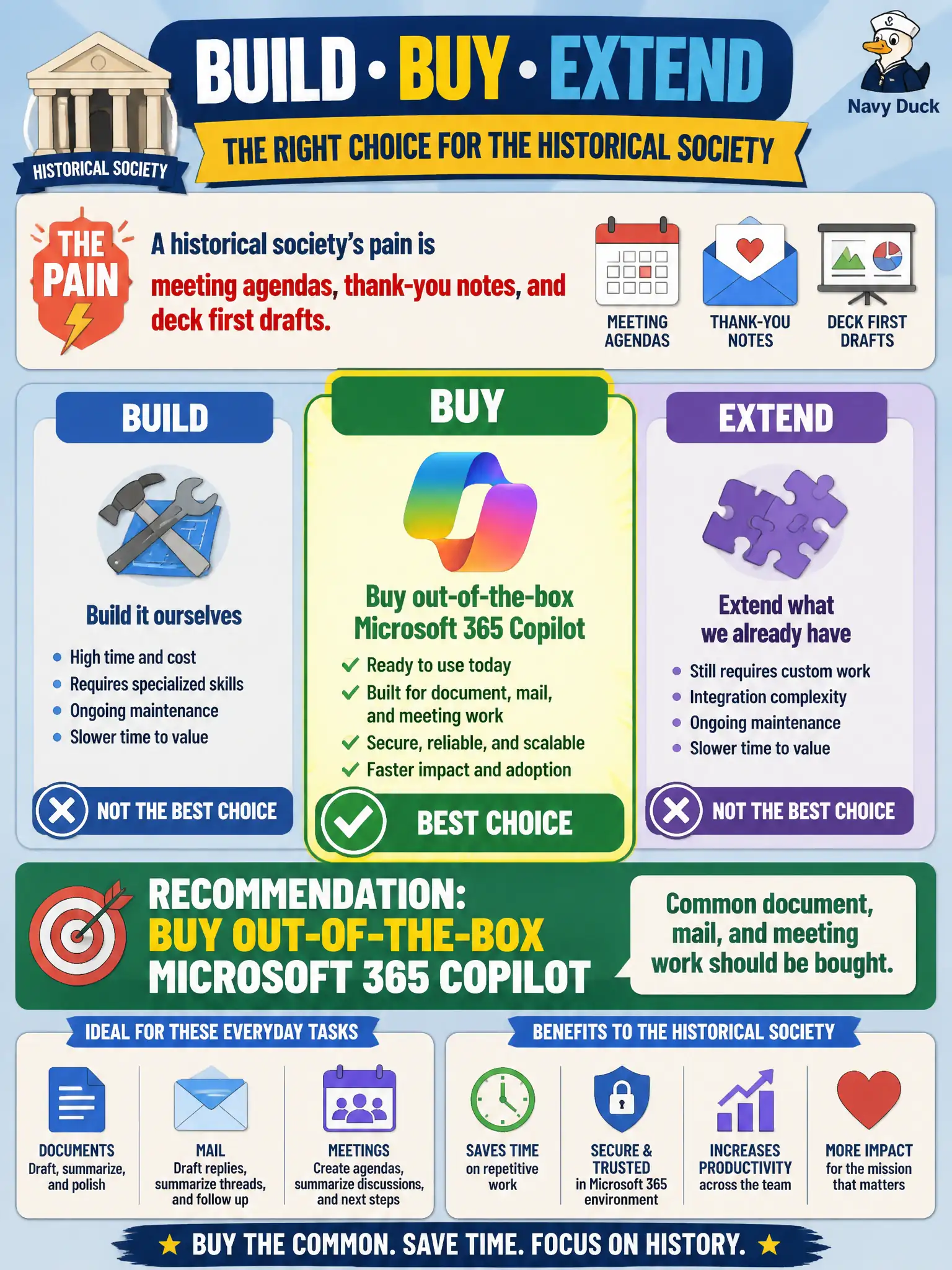 To Create an exciting colorful infographic that explains the concepts in the question: Question: A historical society’s pain is meeting agendas, thank-you notes, and deck first drafts. Which build-buy-extend choice should the leader make? Correct Answer: Buy out-of-the-box Microsoft 365 Copilot. Common document, mail, and meeting work should be bought. Put EVERY visible label in double quotes. No people. No A/B/C/D letters. In one of the four corners put a little "Navy Duck".