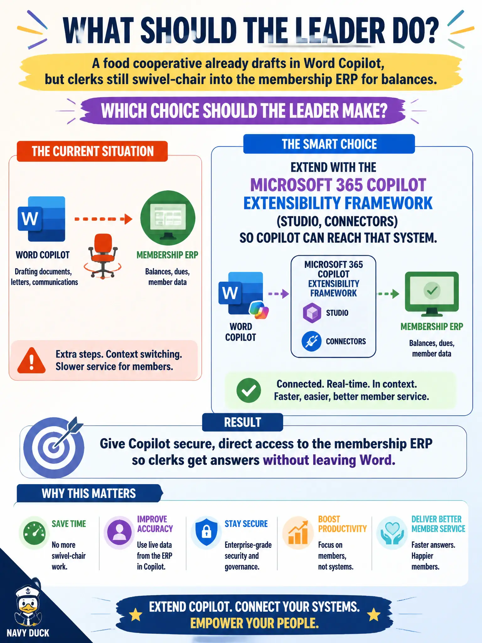 To Create an exciting colorful infographic that explains the concepts in the question: Question: A food cooperative already drafts in Word Copilot, but clerks still swivel-chair into the membership ERP for balances. Which choice should the leader make? Correct Answer: Extend with the Microsoft 365 Copilot extensibility framework (Studio, connectors) so Copilot can reach that system. Put EVERY visible label in double quotes. No people. No A/B/C/D letters. In one of the four corners put a little "Navy Duck".