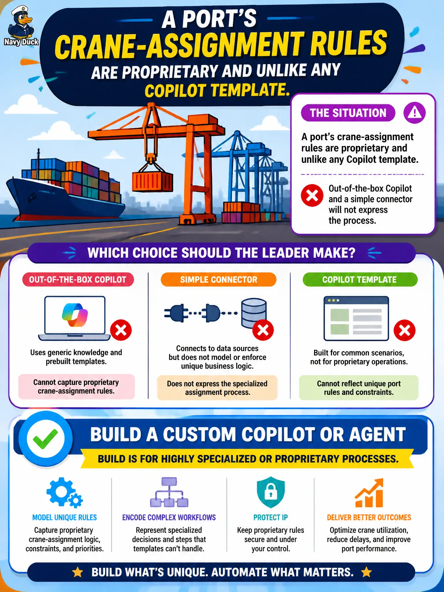 To Create an exciting colorful infographic that explains the concepts in the question: Question: A port’s crane-assignment rules are proprietary and unlike any Copilot template. Out-of-the-box Copilot and a simple connector will not express the process. Which choice should the leader make? Correct Answer: Build a custom copilot or agent. Build is for highly specialized or proprietary processes. Put EVERY visible label in double quotes. No people. No A/B/C/D letters. In one of the four corners put a little "Navy Duck".