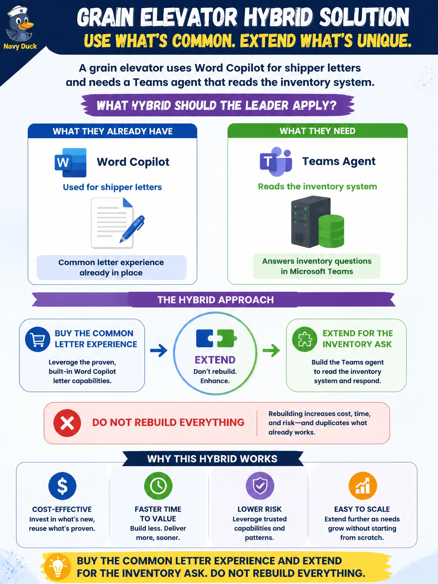 To Create an exciting colorful infographic that explains the concepts in the question: Question: A grain elevator uses Word Copilot for shipper letters and needs a Teams agent that reads the inventory system. What hybrid should the leader apply? Correct Answer: Buy the common letter experience and extend for the inventory ask. Do not rebuild everything. Put EVERY visible label in double quotes. No people. No A/B/C/D letters. In one of the four corners put a little "Navy Duck".