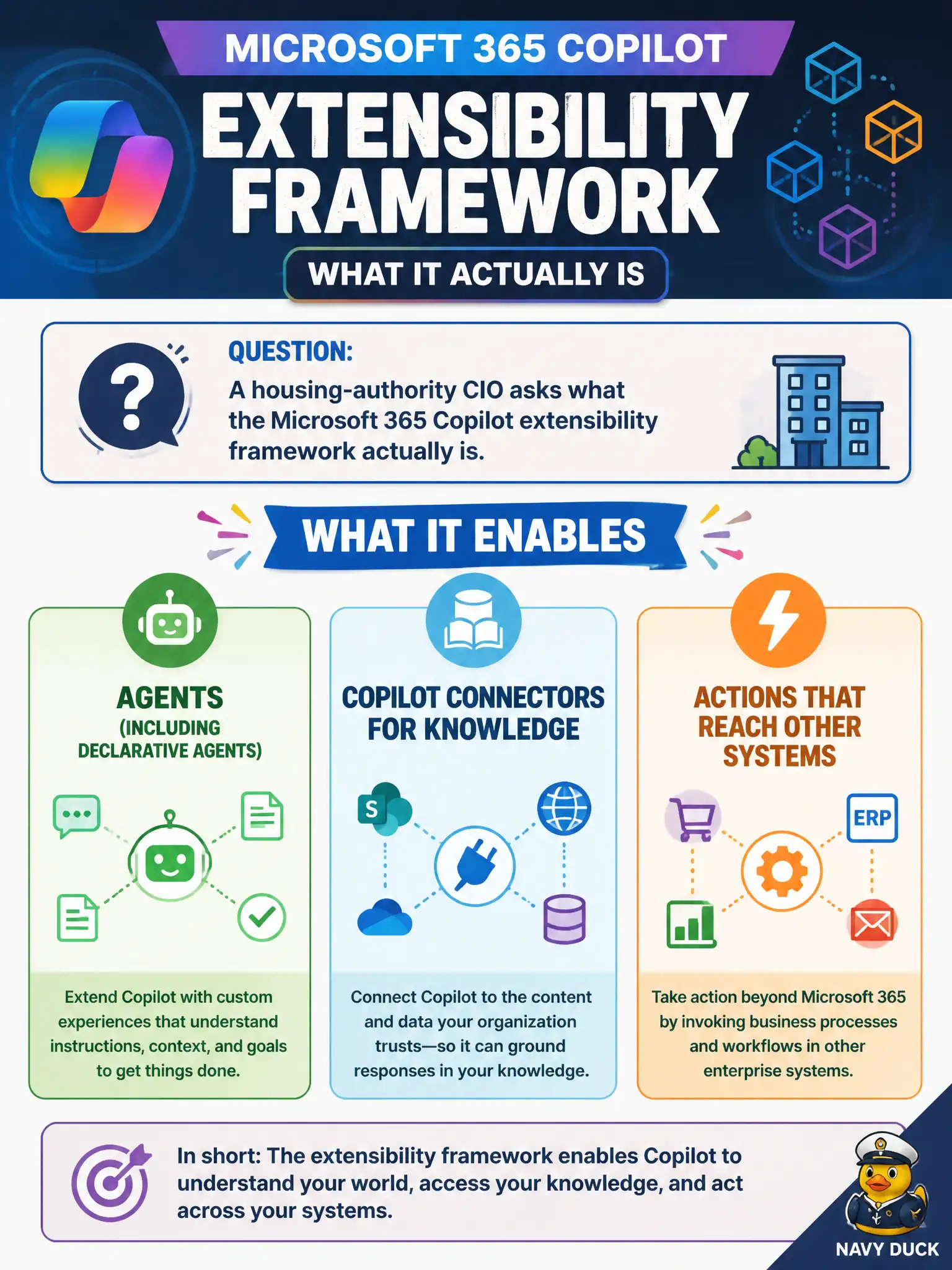 To Create an exciting colorful infographic that explains the concepts in the question: Question: A housing-authority CIO asks what the Microsoft 365 Copilot extensibility framework actually is. What should the leader name at “what it enables,” not how to author it? Correct Answer: Agents (including declarative agents), Copilot connectors for knowledge, and actions that reach other systems. Put EVERY visible label in double quotes. No people. No A/B/C/D letters. In one of the four corners put a little "Navy Duck".
