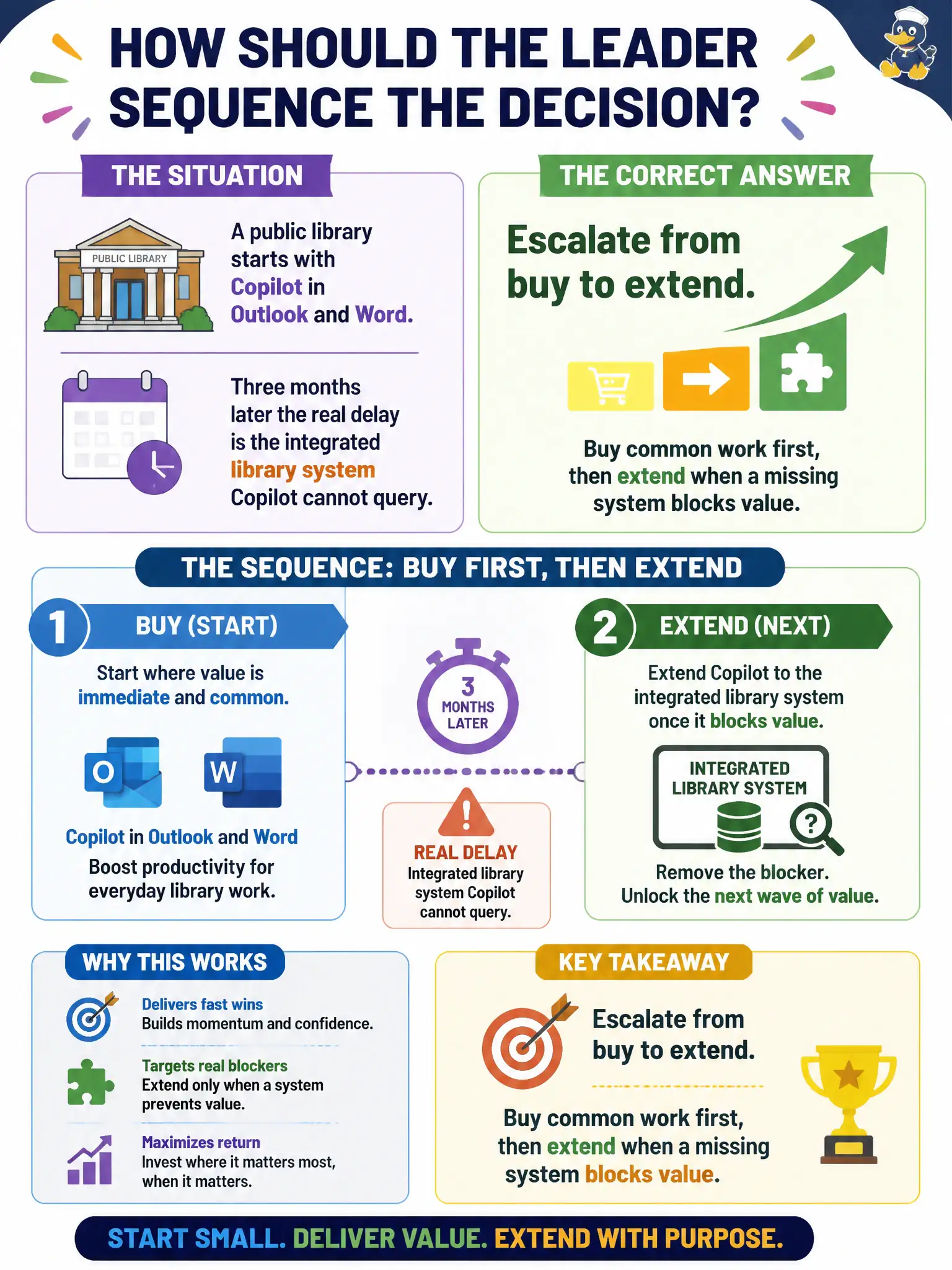 To Create an exciting colorful infographic that explains the concepts in the question: Question: A public library starts with Copilot in Outlook and Word. Three months later the real delay is the integrated library system Copilot cannot query. How should the leader sequence the decision? Correct Answer: Escalate from buy to extend. Buy common work first, then extend when a missing system blocks value. Put EVERY visible label in double quotes. No people. No A/B/C/D letters. In one of the four corners put a little "Navy Duck".