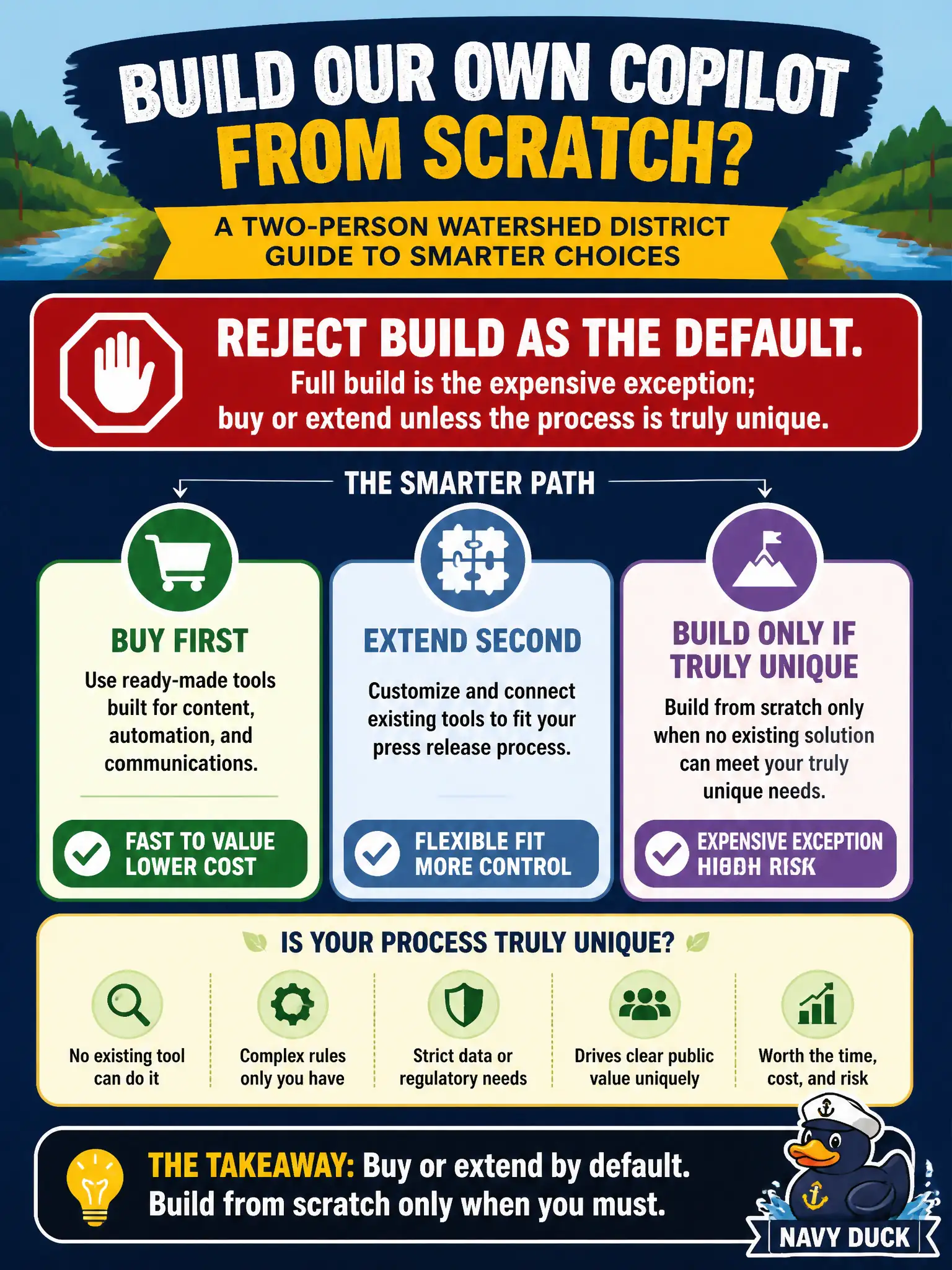 To Create an exciting colorful infographic that explains the concepts in the question: Question: A two-person watershed district is told to “build our own copilot from scratch” for press releases. What should the leader do? Correct Answer: Reject build as the default. Full build is the expensive exception; buy or extend unless the process is truly unique. Put EVERY visible label in double quotes. No people. No A/B/C/D letters. In one of the four corners put a little "Navy Duck".