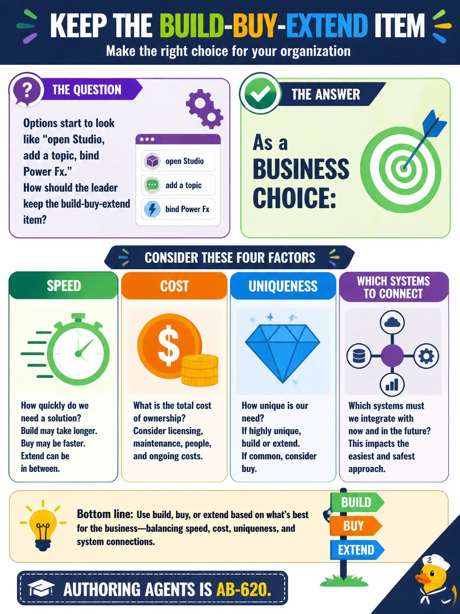 To Create an exciting colorful infographic that explains the concepts in the question: Question: Options start to look like “open Studio, add a topic, bind Power Fx.” How should the leader keep the build-buy-extend item? Correct Answer: As a business choice: speed, cost, uniqueness, and which systems to connect. Authoring agents is AB-620. Put EVERY visible label in double quotes. No people. No A/B/C/D letters. In one of the four corners put a little "Navy Duck".