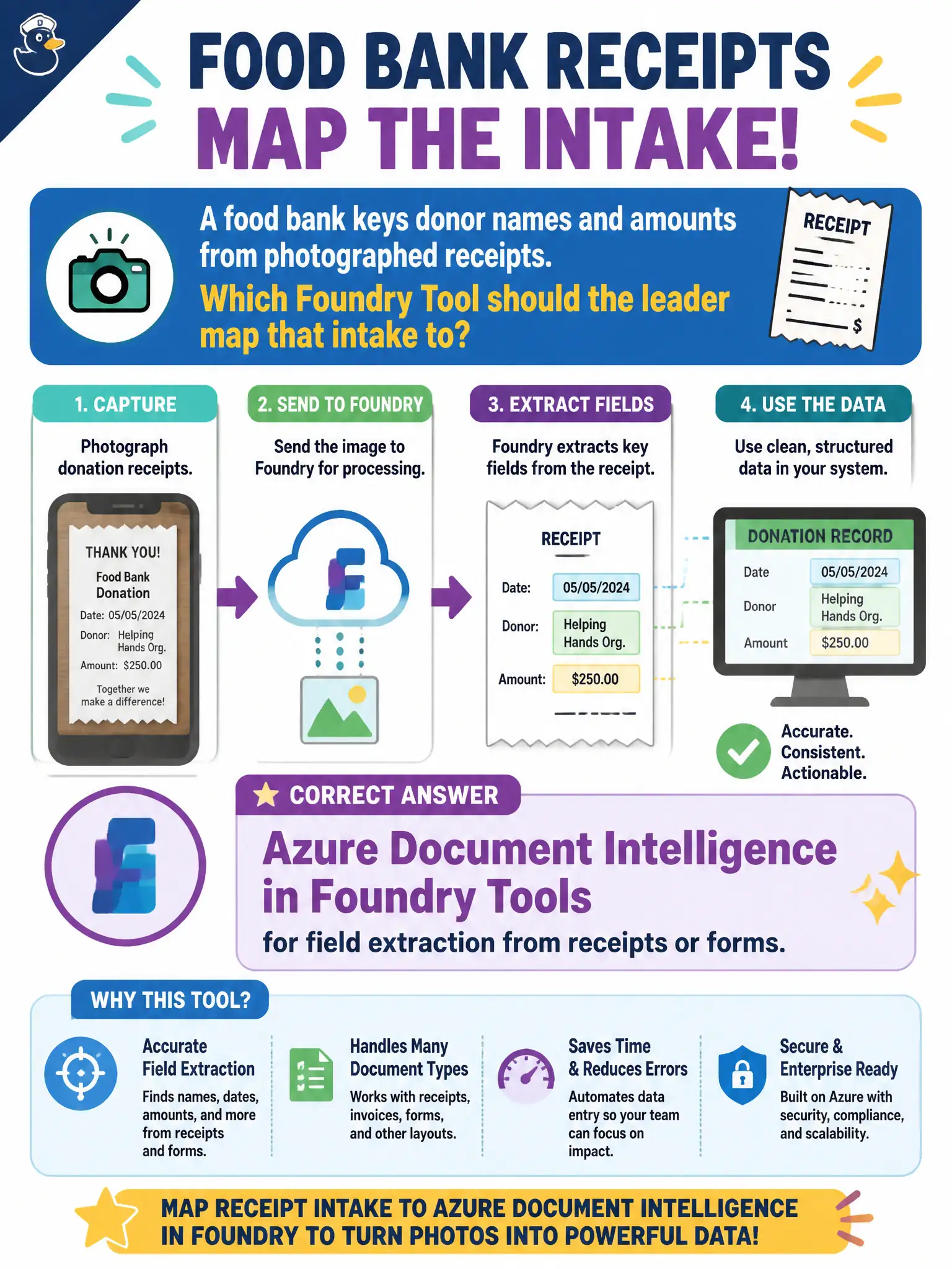 To Create an exciting colorful infographic that explains the concepts in the question: Question: A food bank keys donor names and amounts from photographed receipts. Which Foundry Tool should the leader map that intake to? Correct Answer: Azure Document Intelligence in Foundry Tools, for field extraction from receipts or forms. Put EVERY visible label in double quotes. No people. No A/B/C/D letters. In one of the four corners put a little "Navy Duck".