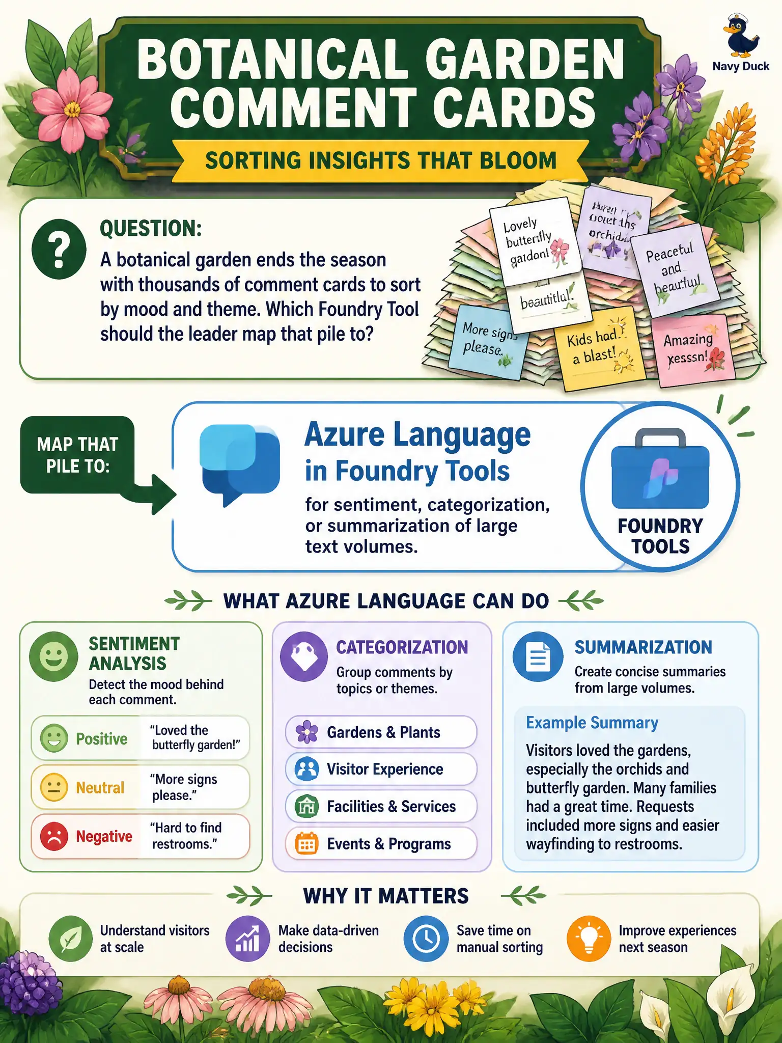 To Create an exciting colorful infographic that explains the concepts in the question: Question: A botanical garden ends the season with thousands of comment cards to sort by mood and theme. Which Foundry Tool should the leader map that pile to? Correct Answer: Azure Language in Foundry Tools, for sentiment, categorization, or summarization of large text volumes. Put EVERY visible label in double quotes. No people. No A/B/C/D letters. In one of the four corners put a little "Navy Duck".