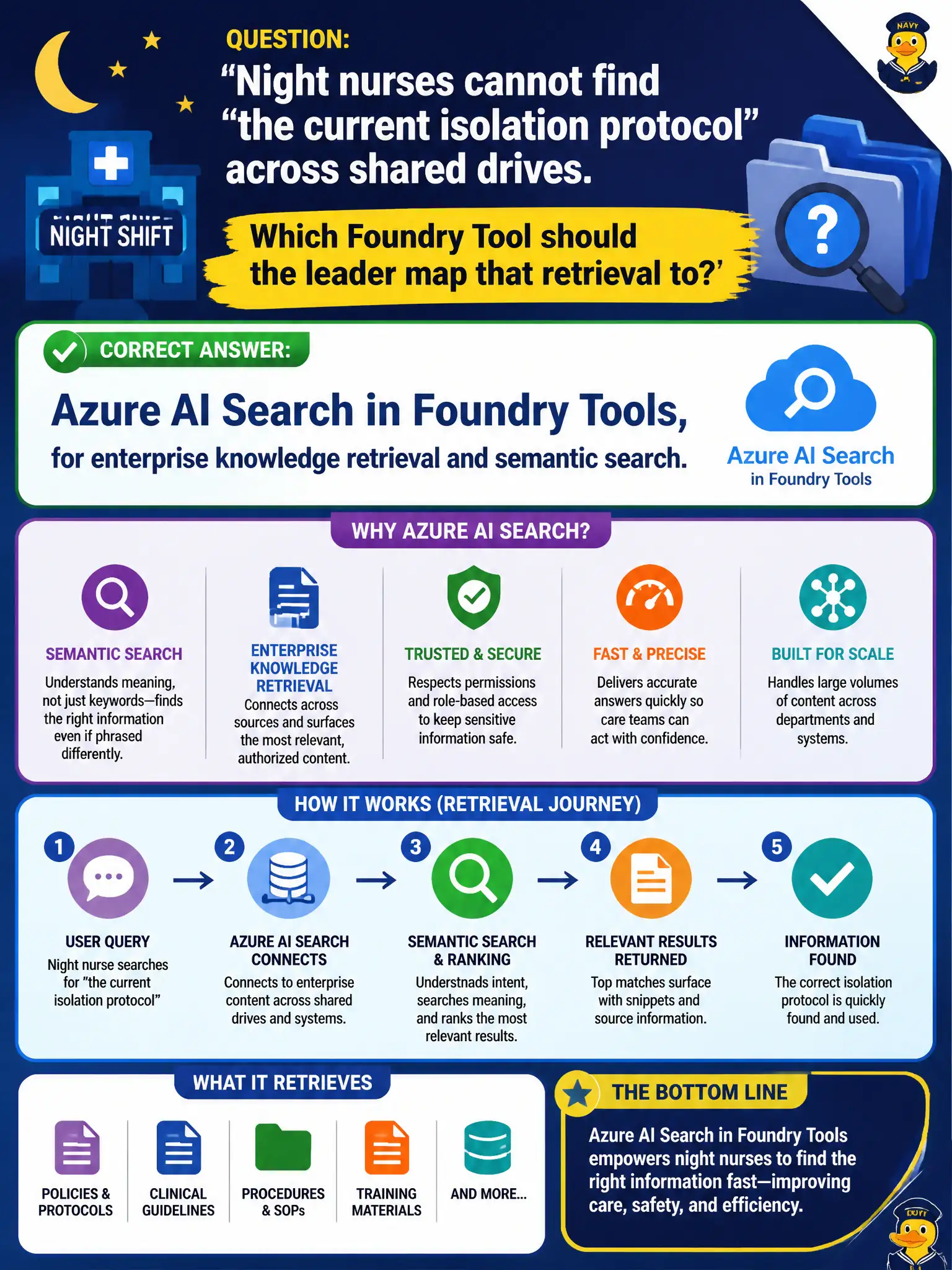 To Create an exciting colorful infographic that explains the concepts in the question: Question: Night nurses cannot find “the current isolation protocol” across shared drives. Which Foundry Tool should the leader map that retrieval to? Correct Answer: Azure AI Search in Foundry Tools, for enterprise knowledge retrieval and semantic search. Put EVERY visible label in double quotes. No people. No A/B/C/D letters. In one of the four corners put a little "Navy Duck".