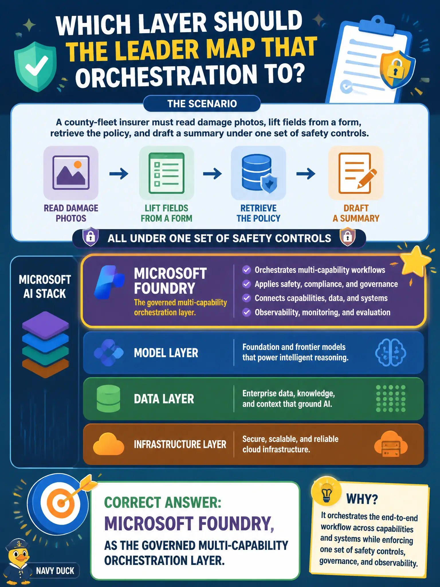 To Create an exciting colorful infographic that explains the concepts in the question: Question: A county-fleet insurer must read damage photos, lift fields from a form, retrieve the policy, and draft a summary under one set of safety controls. Which layer should the leader map that orchestration to? Correct Answer: Microsoft Foundry, as the governed multi-capability orchestration layer. Put EVERY visible label in double quotes. No people. No A/B/C/D letters. In one of the four corners put a little "Navy Duck".