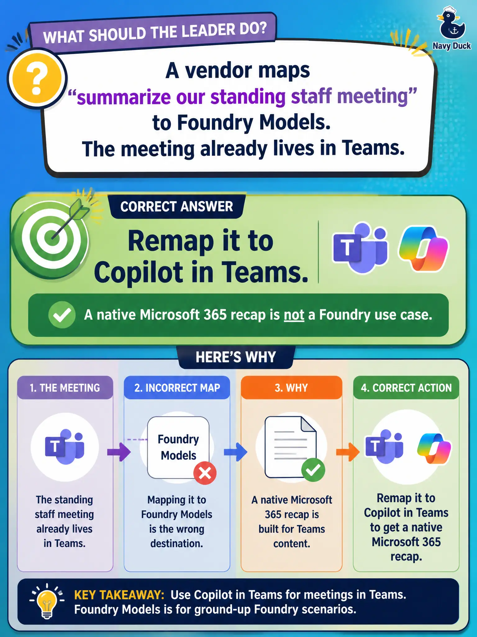 To Create an exciting colorful infographic that explains the concepts in the question: Question: A vendor maps “summarize our standing staff meeting” to Foundry Models. The meeting already lives in Teams. What should the leader do? Correct Answer: Remap it to Copilot in Teams. A native Microsoft 365 recap is not a Foundry use case. Put EVERY visible label in double quotes. No people. No A/B/C/D letters. In one of the four corners put a little "Navy Duck".