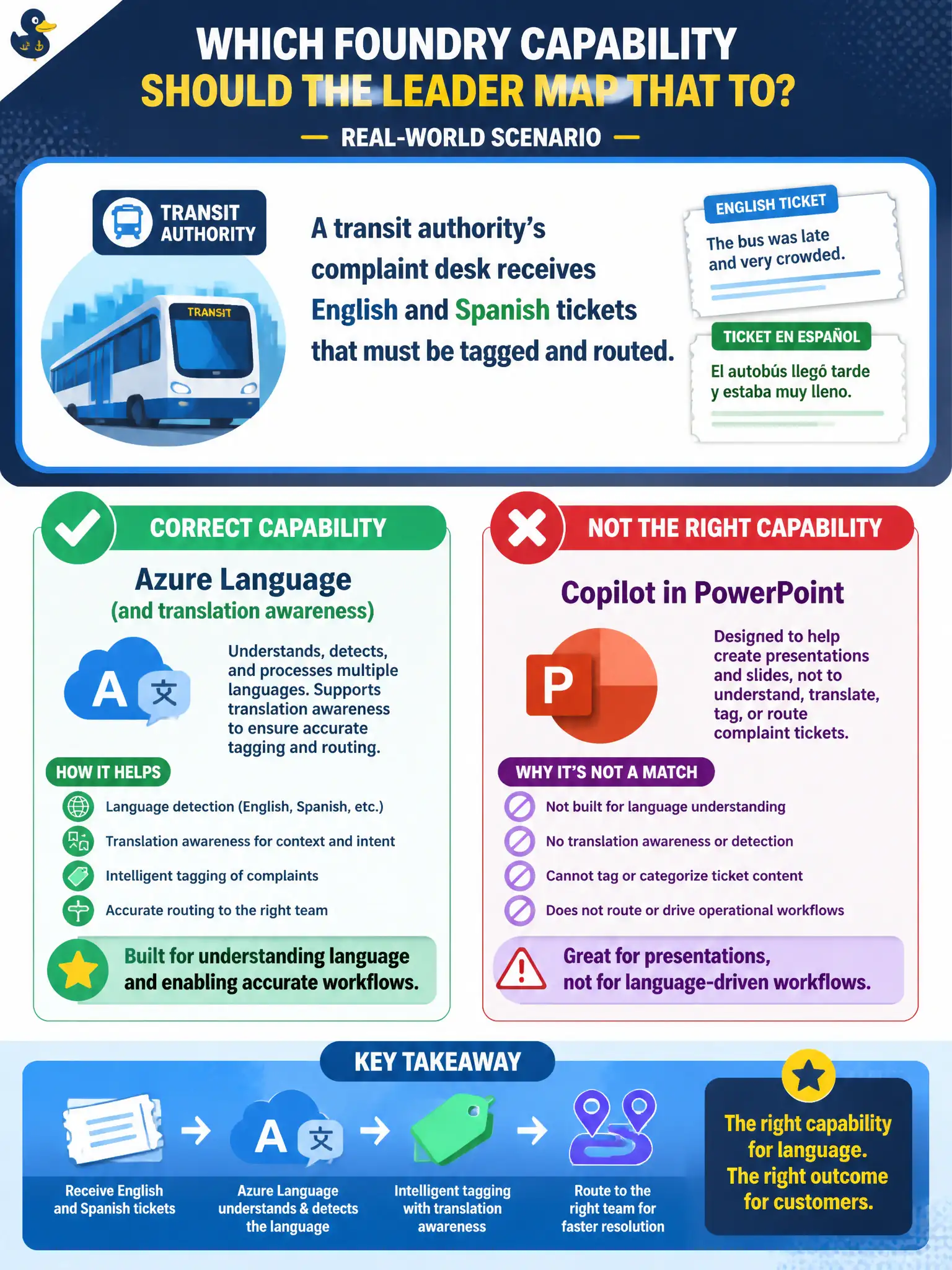 To Create an exciting colorful infographic that explains the concepts in the question: Question: A transit authority’s complaint desk receives English and Spanish tickets that must be tagged and routed. Which Foundry capability should the leader map that to? Correct Answer: Azure Language (and translation awareness), not Copilot in PowerPoint. Put EVERY visible label in double quotes. No people. No A/B/C/D letters. In one of the four corners put a little "Navy Duck".