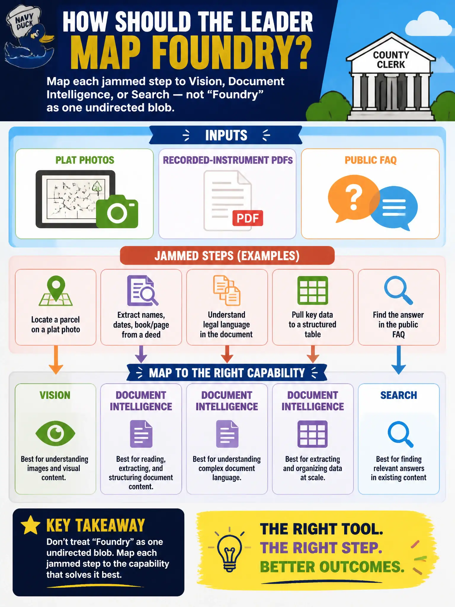 To Create an exciting colorful infographic that explains the concepts in the question: Question: A county clerk’s office has plat photos, recorded-instrument PDFs, and a public FAQ. How should the leader map Foundry? Correct Answer: Map each jammed step to Vision, Document Intelligence, or Search — not “Foundry” as one undirected blob. Put EVERY visible label in double quotes. No people. No A/B/C/D letters. In one of the four corners put a little "Navy Duck".