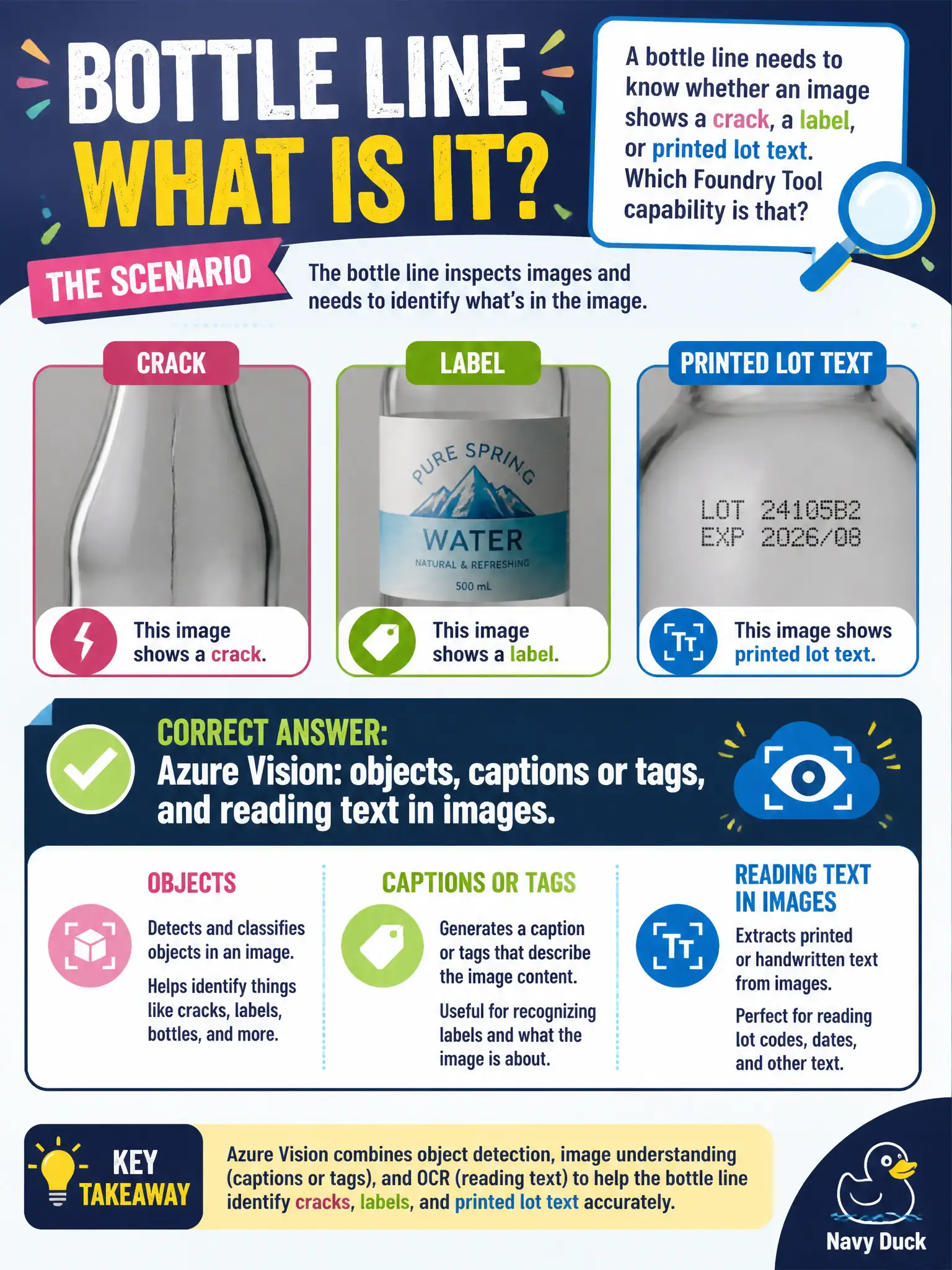 To Create an exciting colorful infographic that explains the concepts in the question: Question: A bottle line needs to know whether an image shows a crack, a label, or printed lot text. Which Foundry Tool capability is that? Correct Answer: Azure Vision: objects, captions or tags, and reading text in images. Put EVERY visible label in double quotes. No people. No A/B/C/D letters. In one of the four corners put a little "Navy Duck".