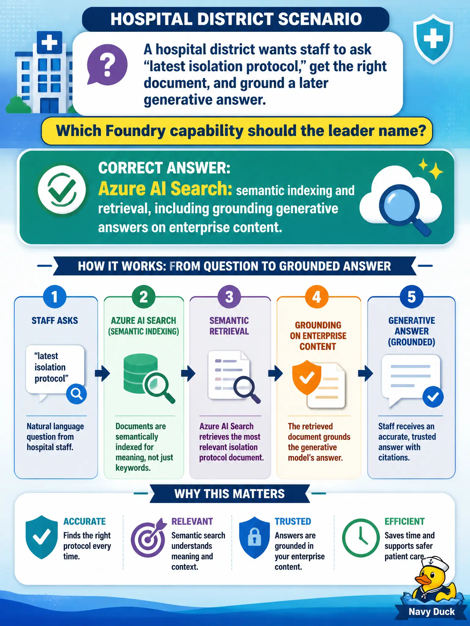 To Create an exciting colorful infographic that explains the concepts in the question: Question: A hospital district wants staff to ask “latest isolation protocol,” get the right document, and ground a later generative answer. Which Foundry capability should the leader name? Correct Answer: Azure AI Search: semantic indexing and retrieval, including grounding generative answers on enterprise content. Put EVERY visible label in double quotes. No people. No A/B/C/D letters. In one of the four corners put a little "Navy Duck".